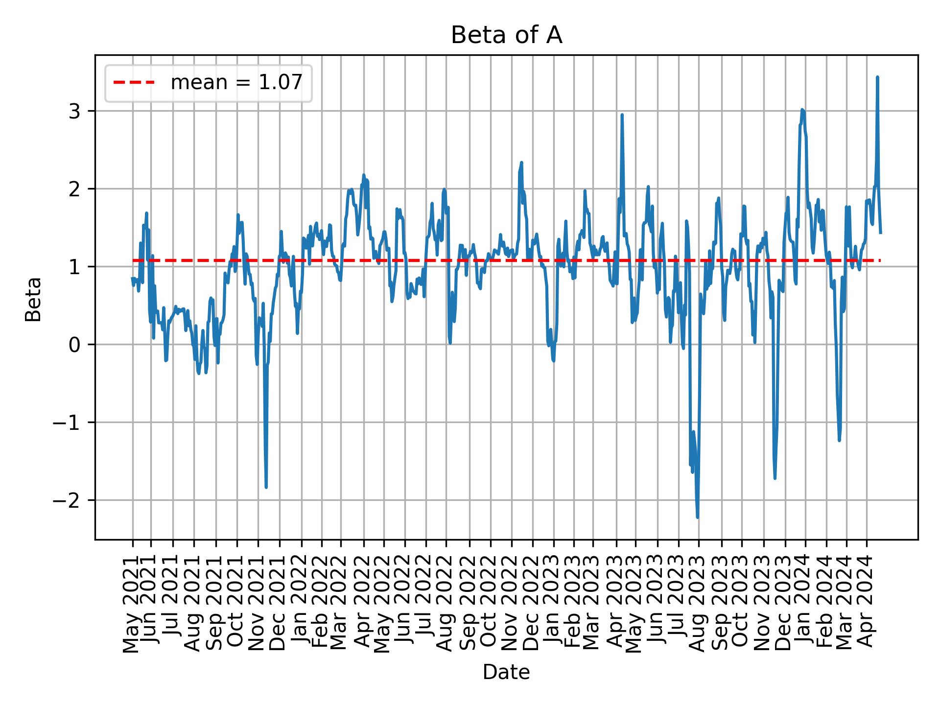 Development of beta for A over time