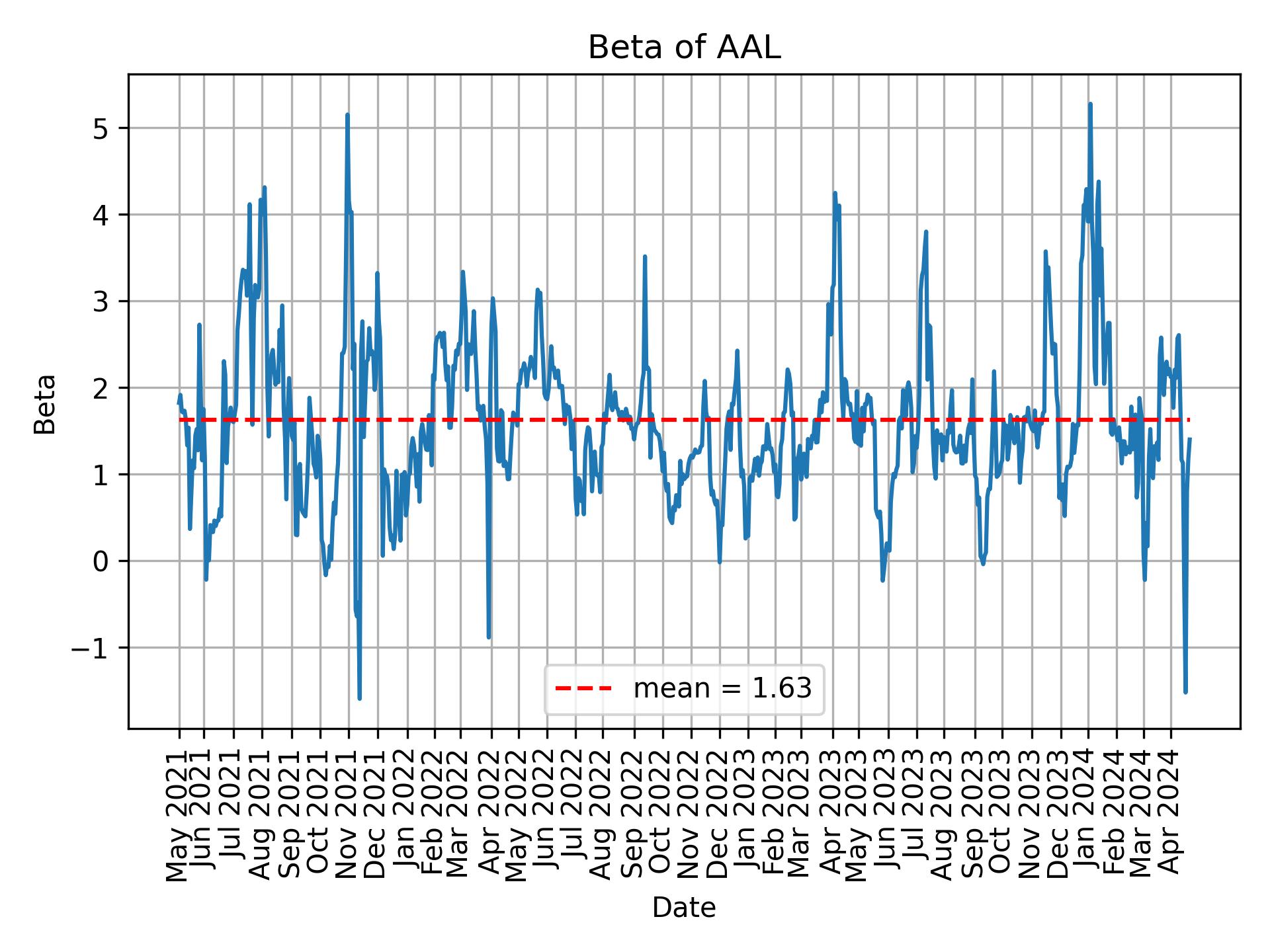 Development of beta for AAL over time