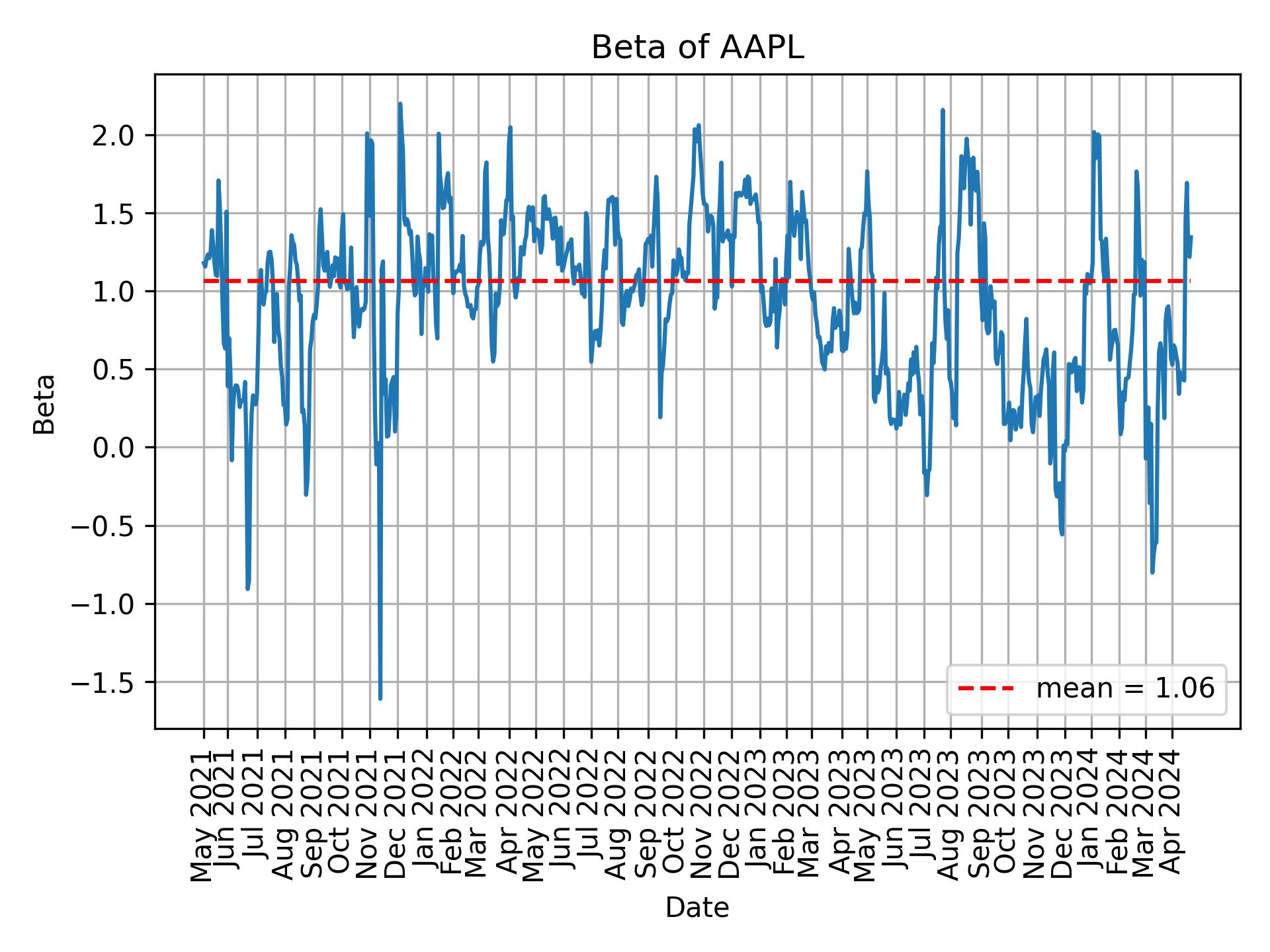 Development of beta for AAPL over time