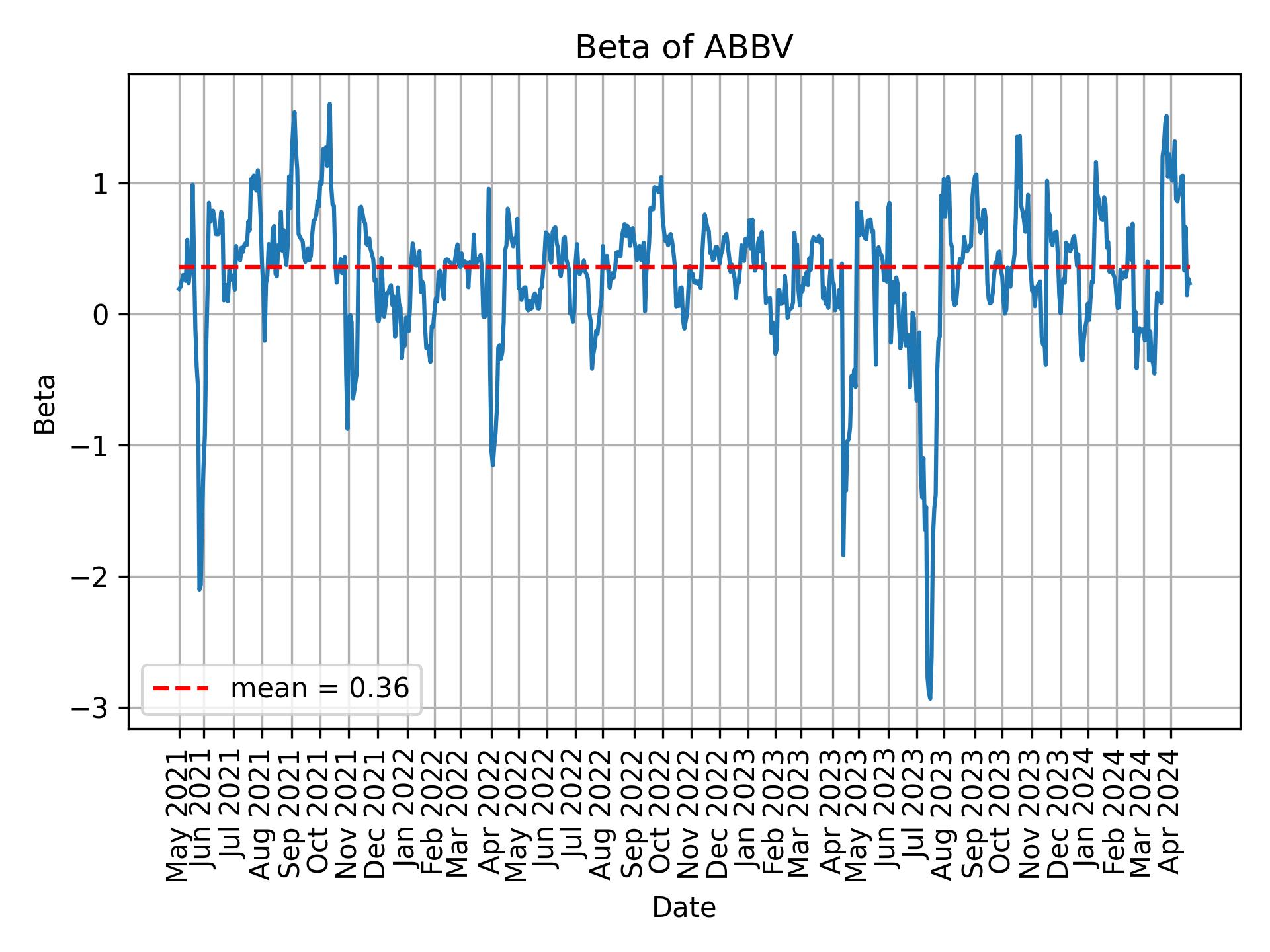 Development of beta for ABBV over time