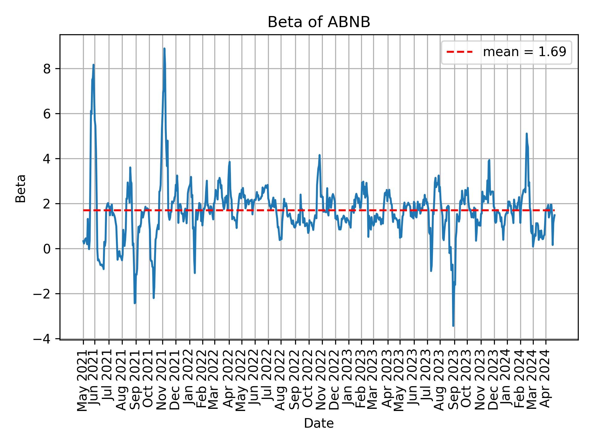 Development of beta for ABNB over time