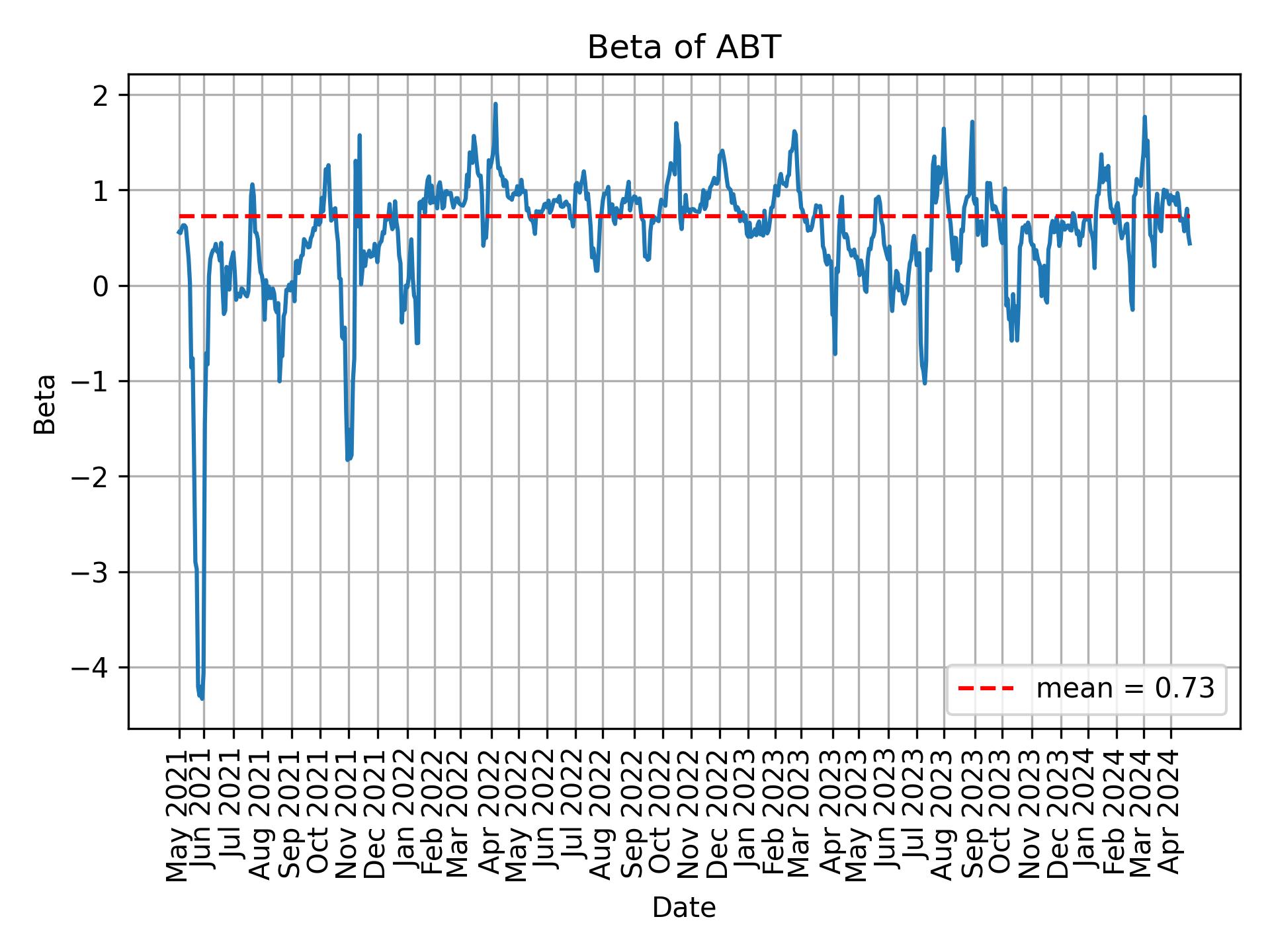 Development of beta for ABT over time