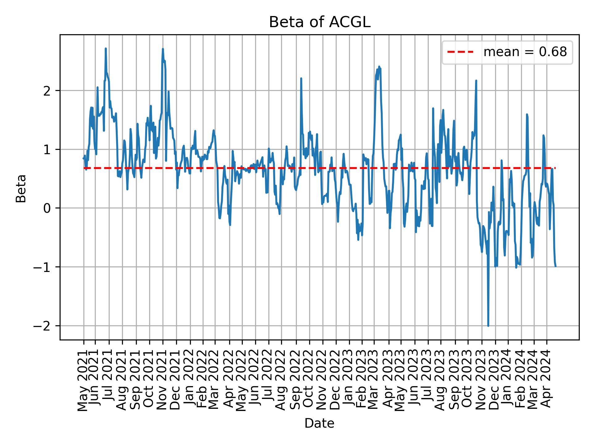 Development of beta for ACGL over time