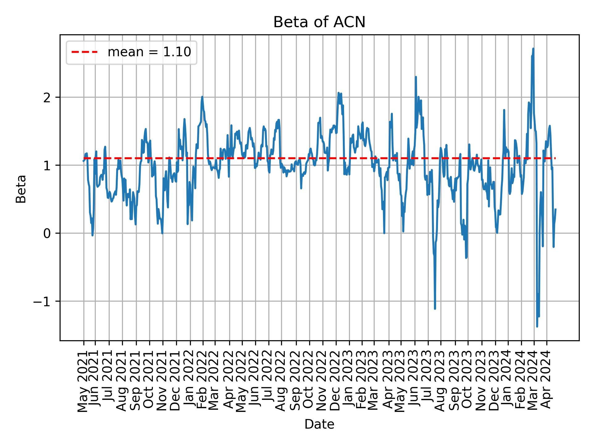 Development of beta for ACN over time