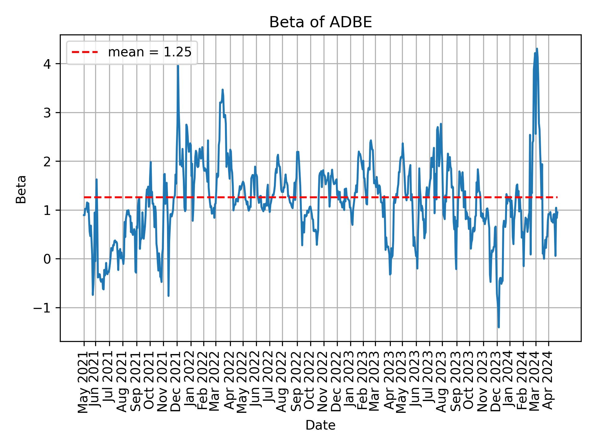 Development of beta for ADBE over time