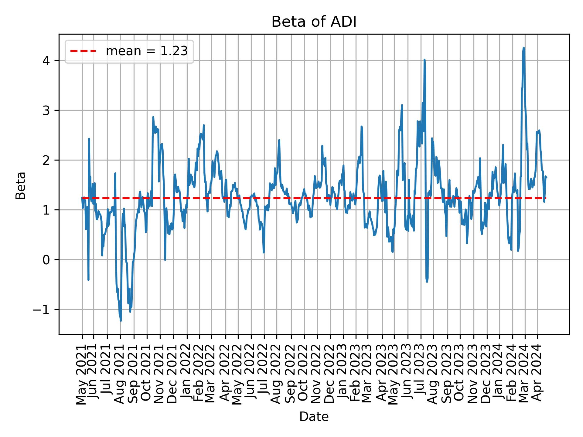 Development of beta for ADI over time