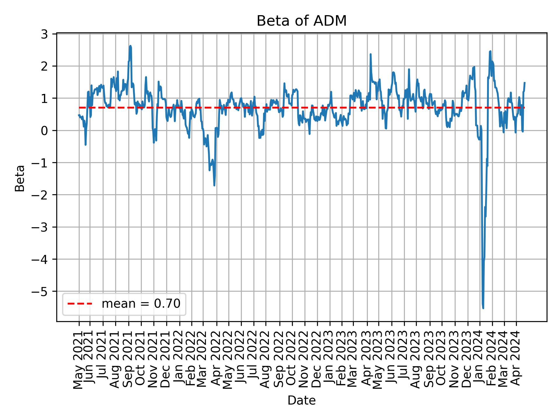 Development of beta for ADM over time