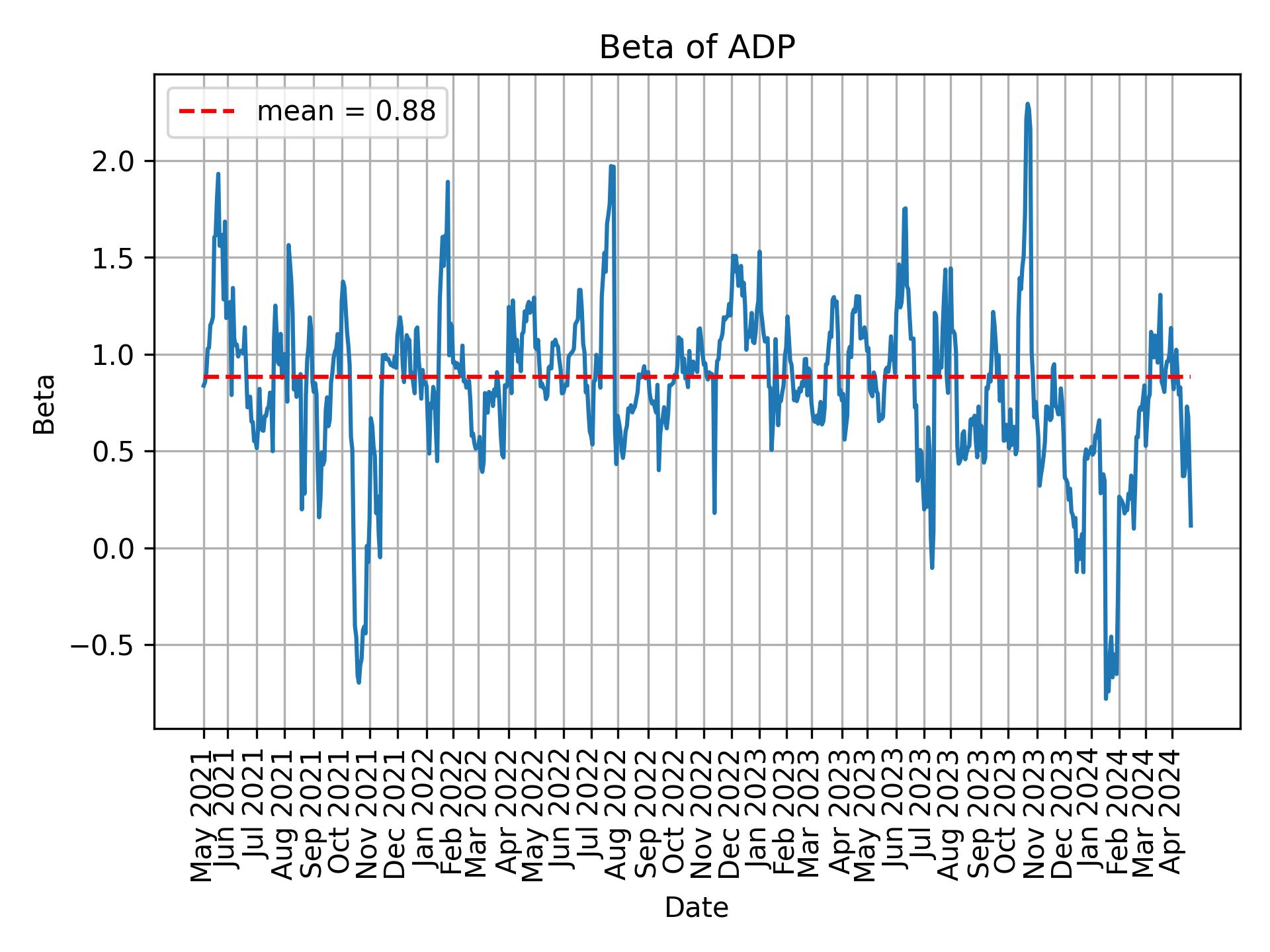 Development of beta for ADP over time