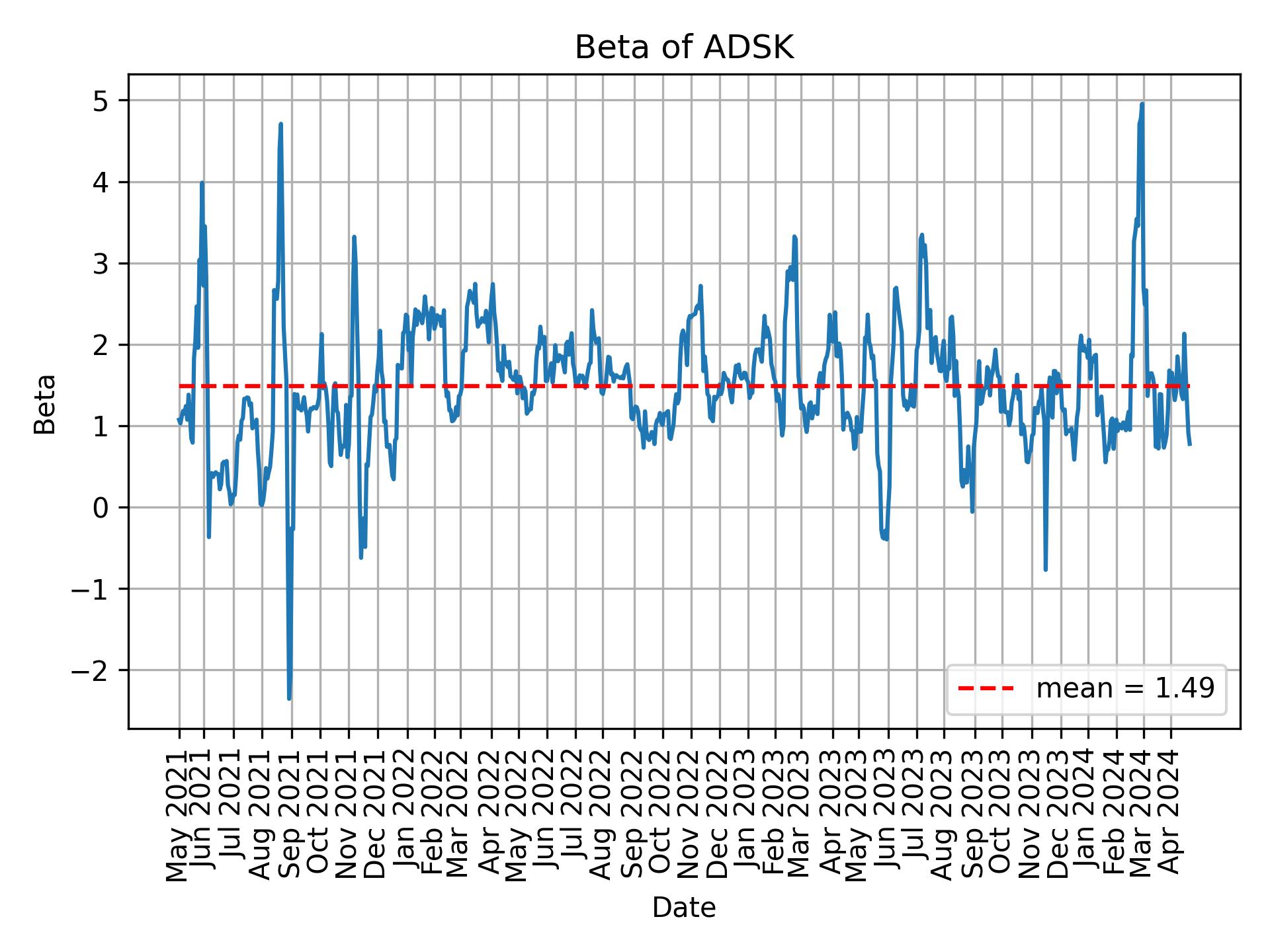 Development of beta for ADSK over time