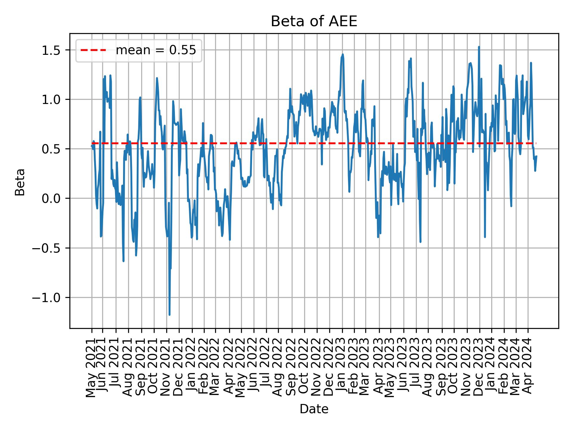 Development of beta for AEE over time