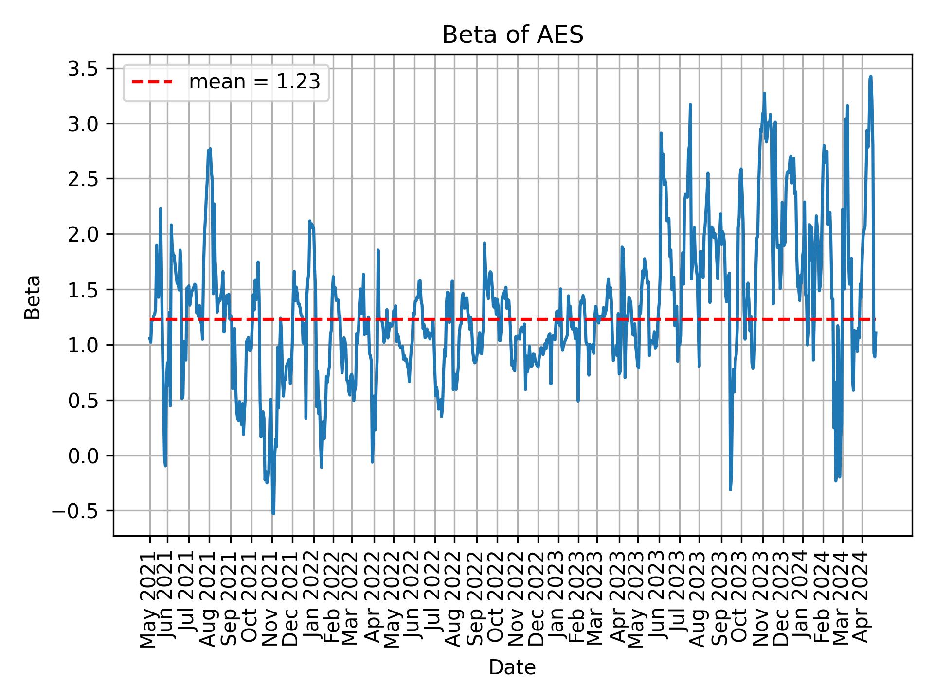 Development of beta for AES over time