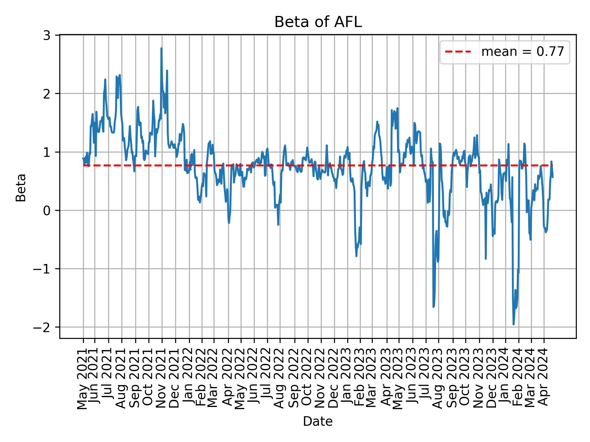 Development of beta for AFL over time