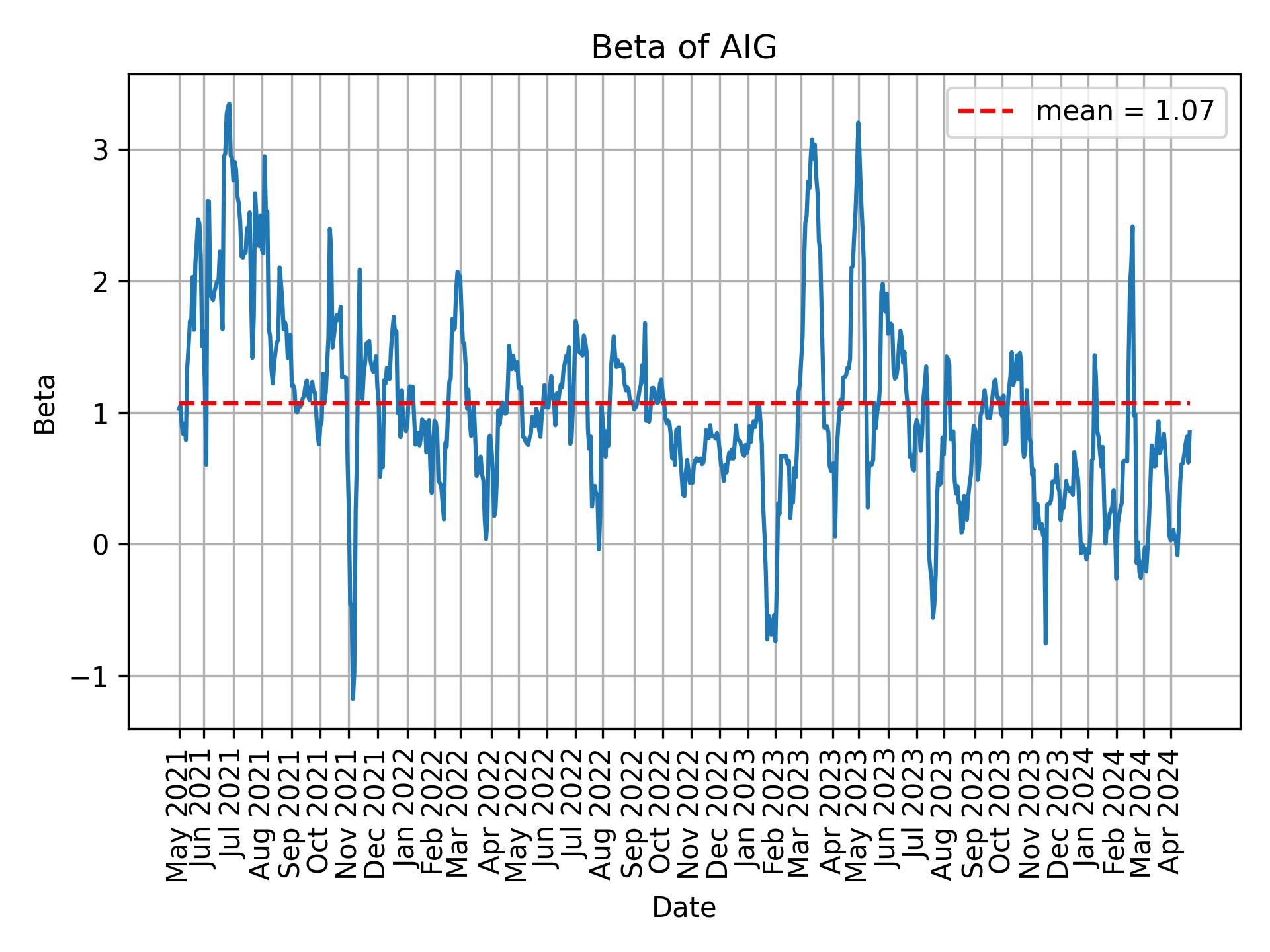 Development of beta for AIG over time