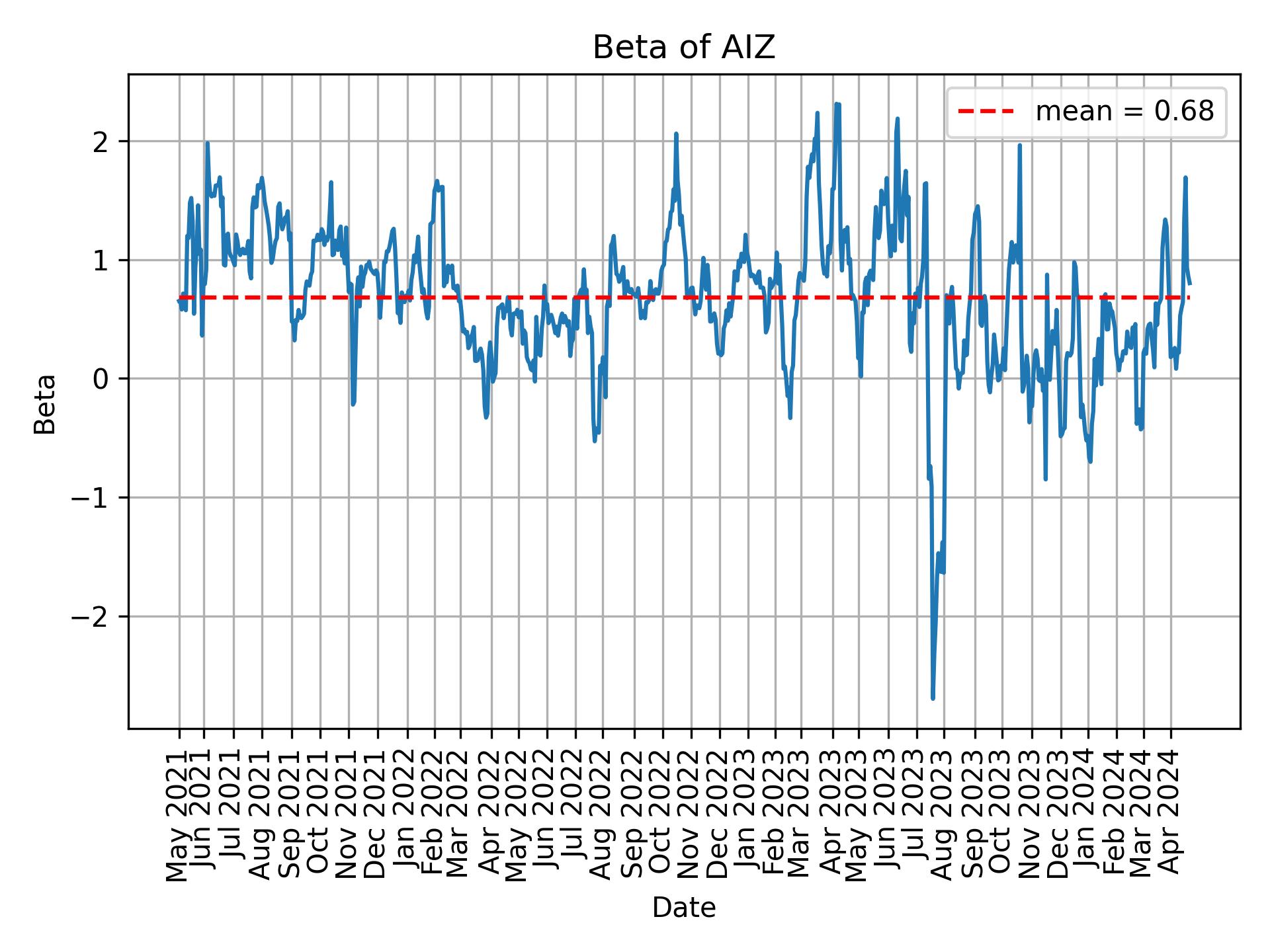 Development of beta for AIZ over time