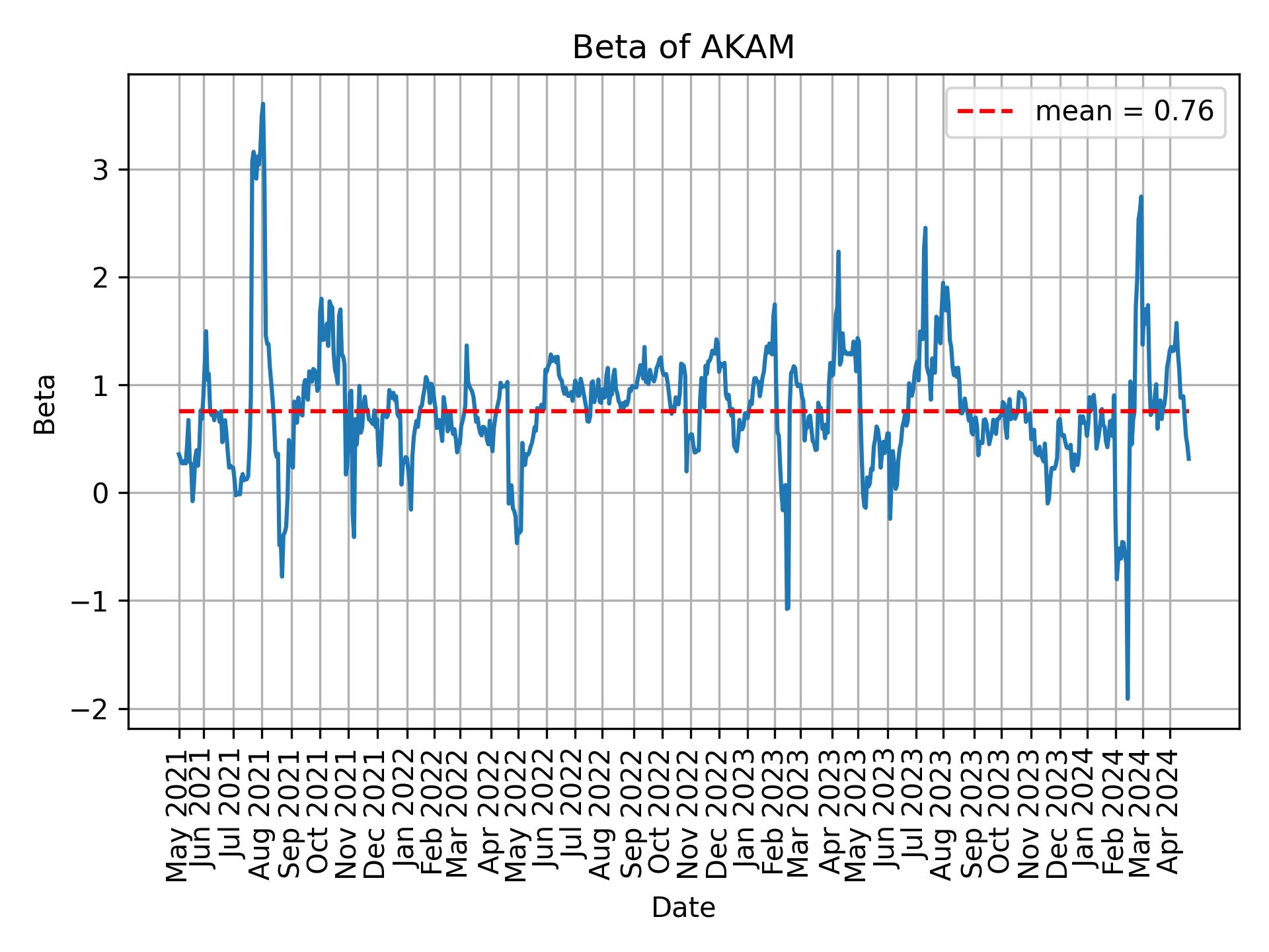 Development of beta for AKAM over time