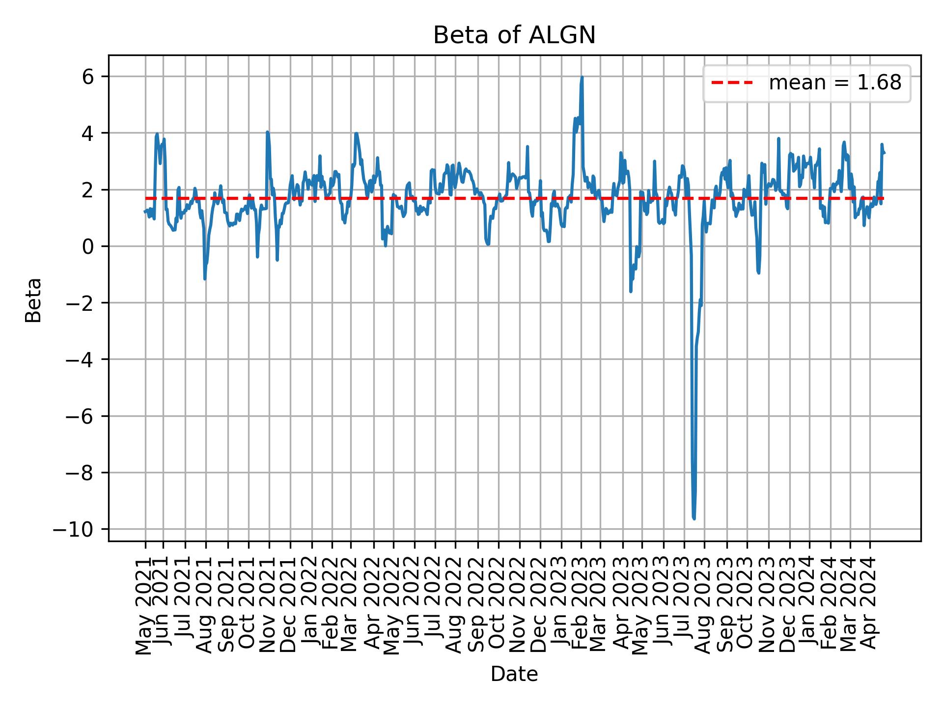 Development of beta for ALGN over time