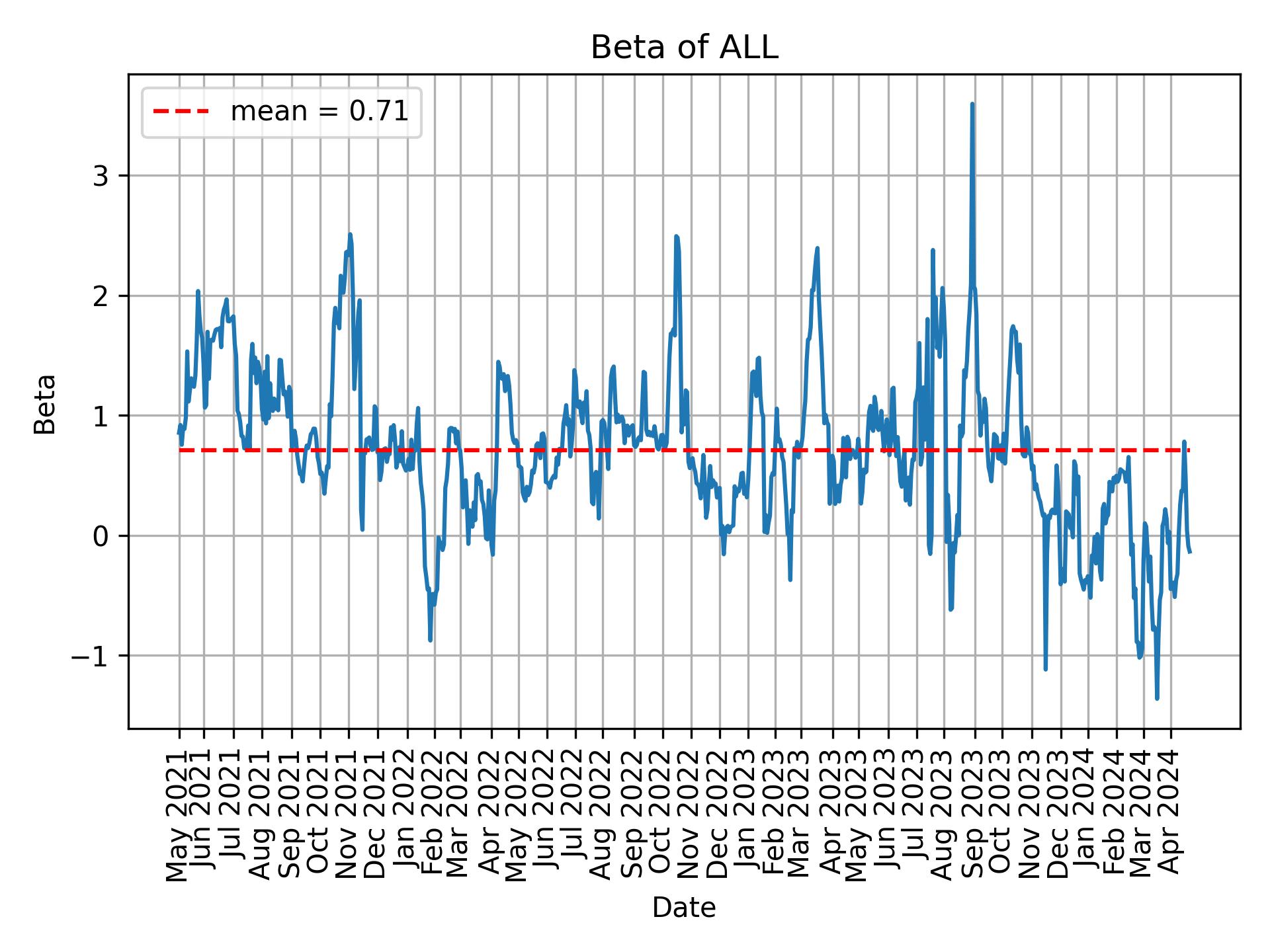 Development of beta for ALL over time