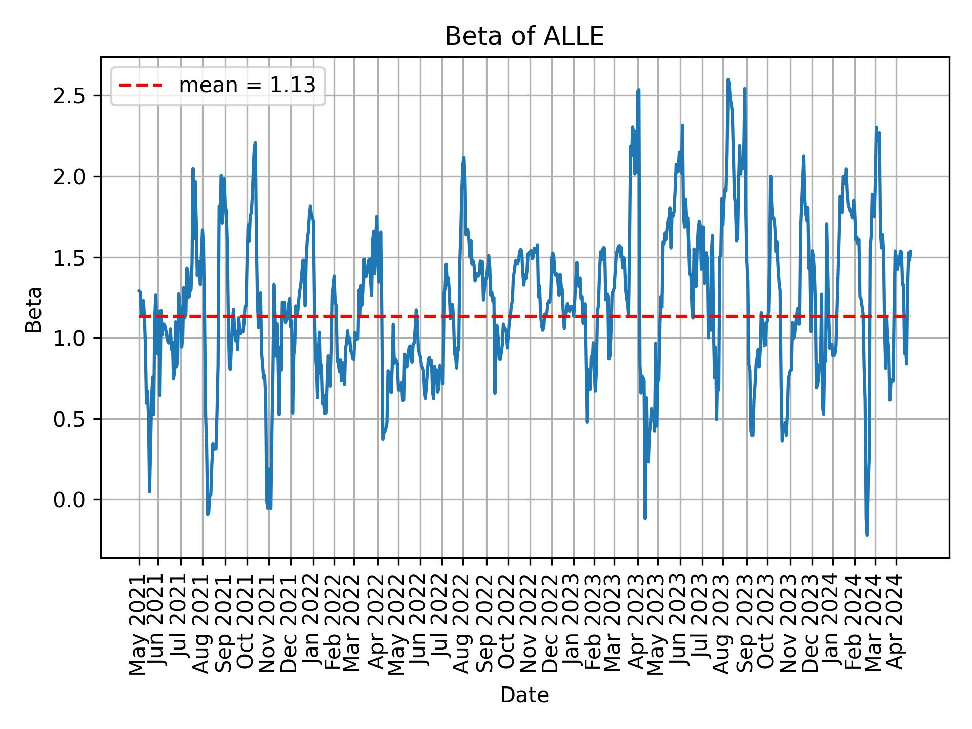 Development of beta for ALLE over time