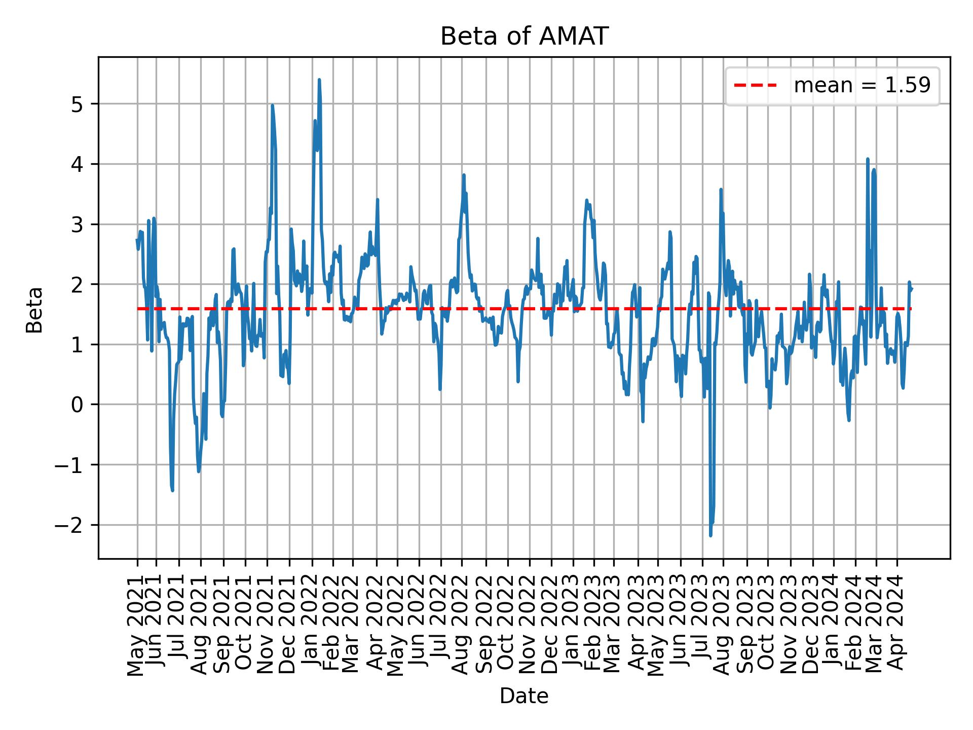 Development of beta for AMAT over time