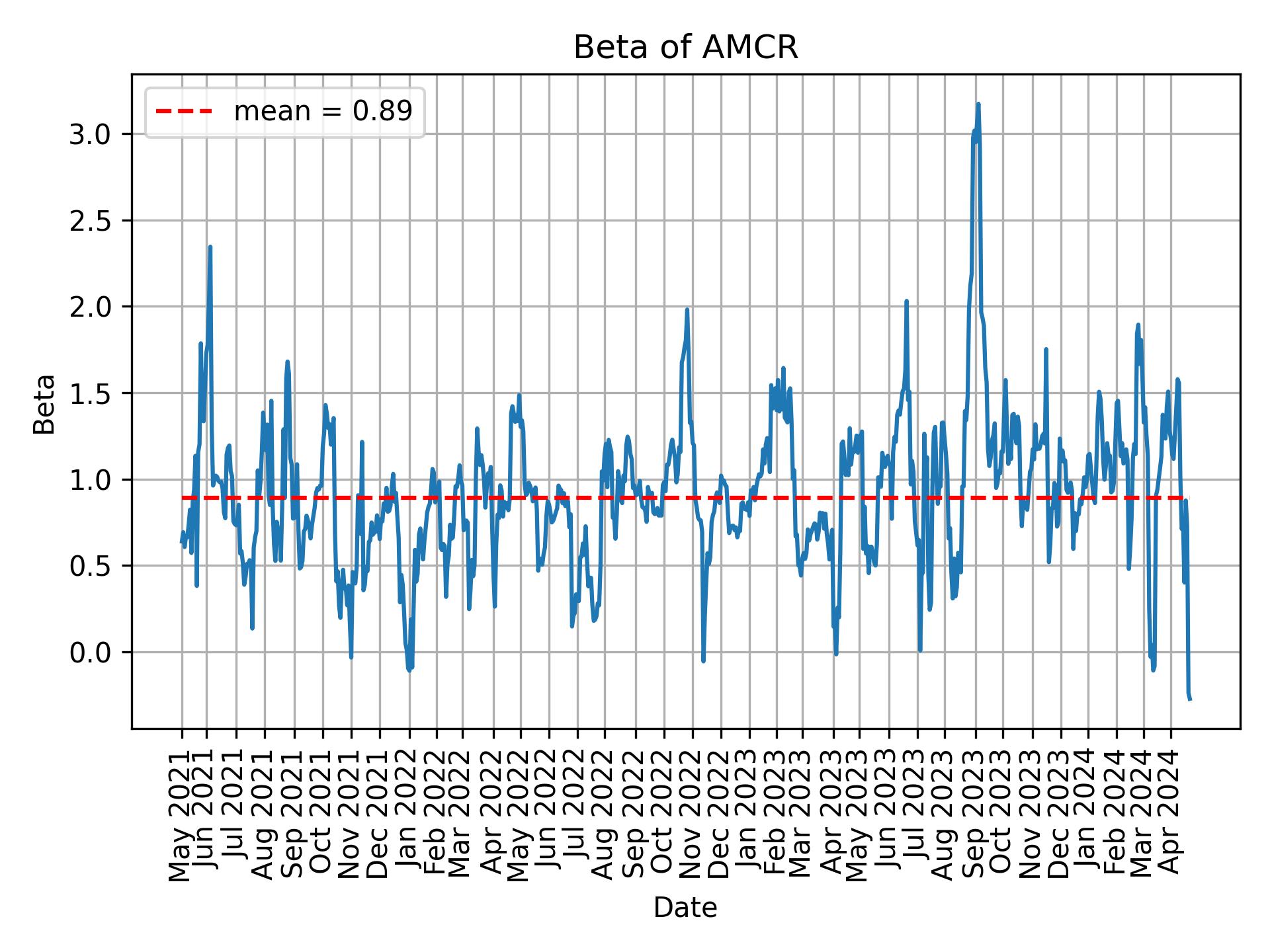 Development of beta for AMCR over time