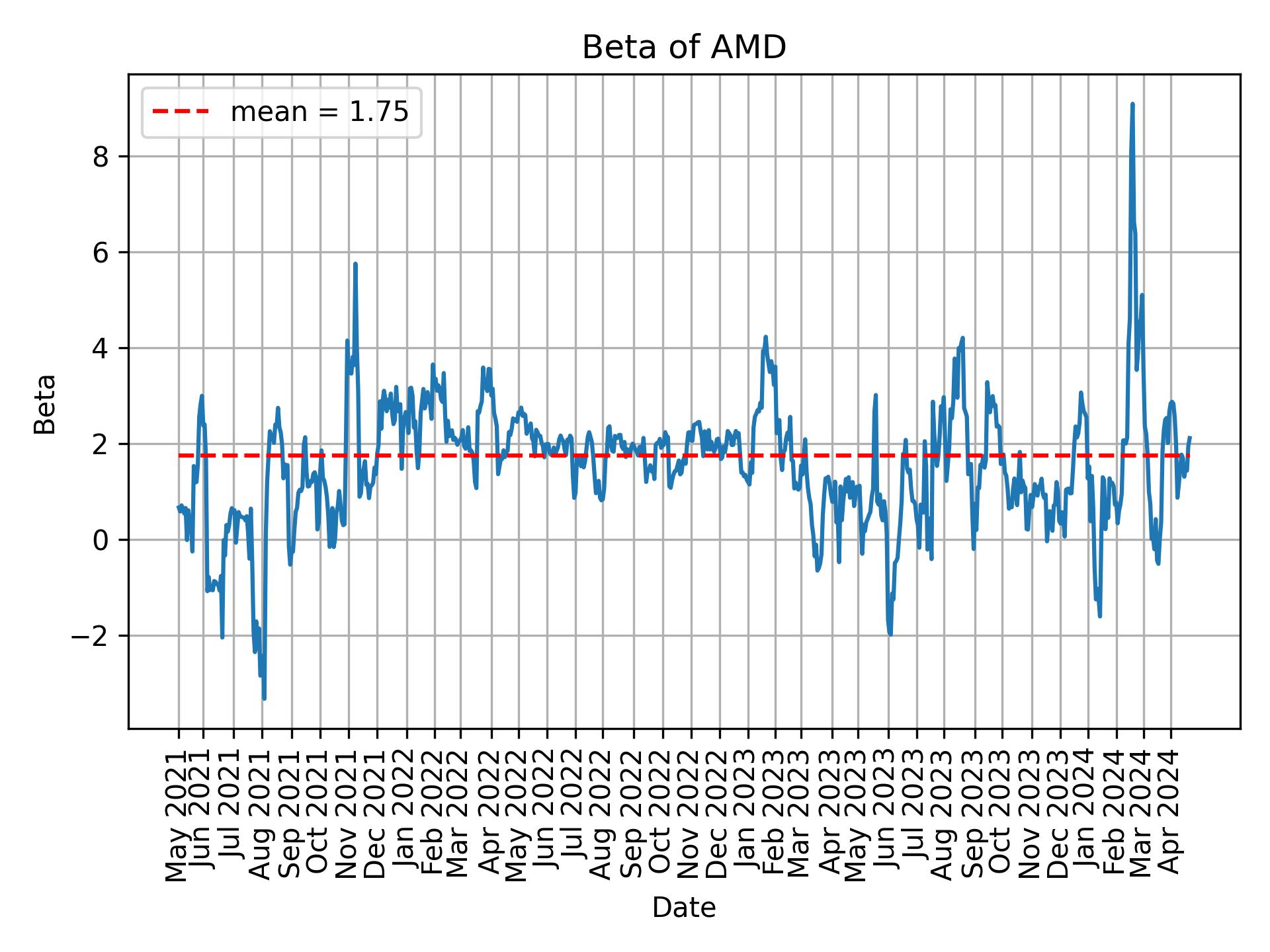 Development of beta for AMD over time