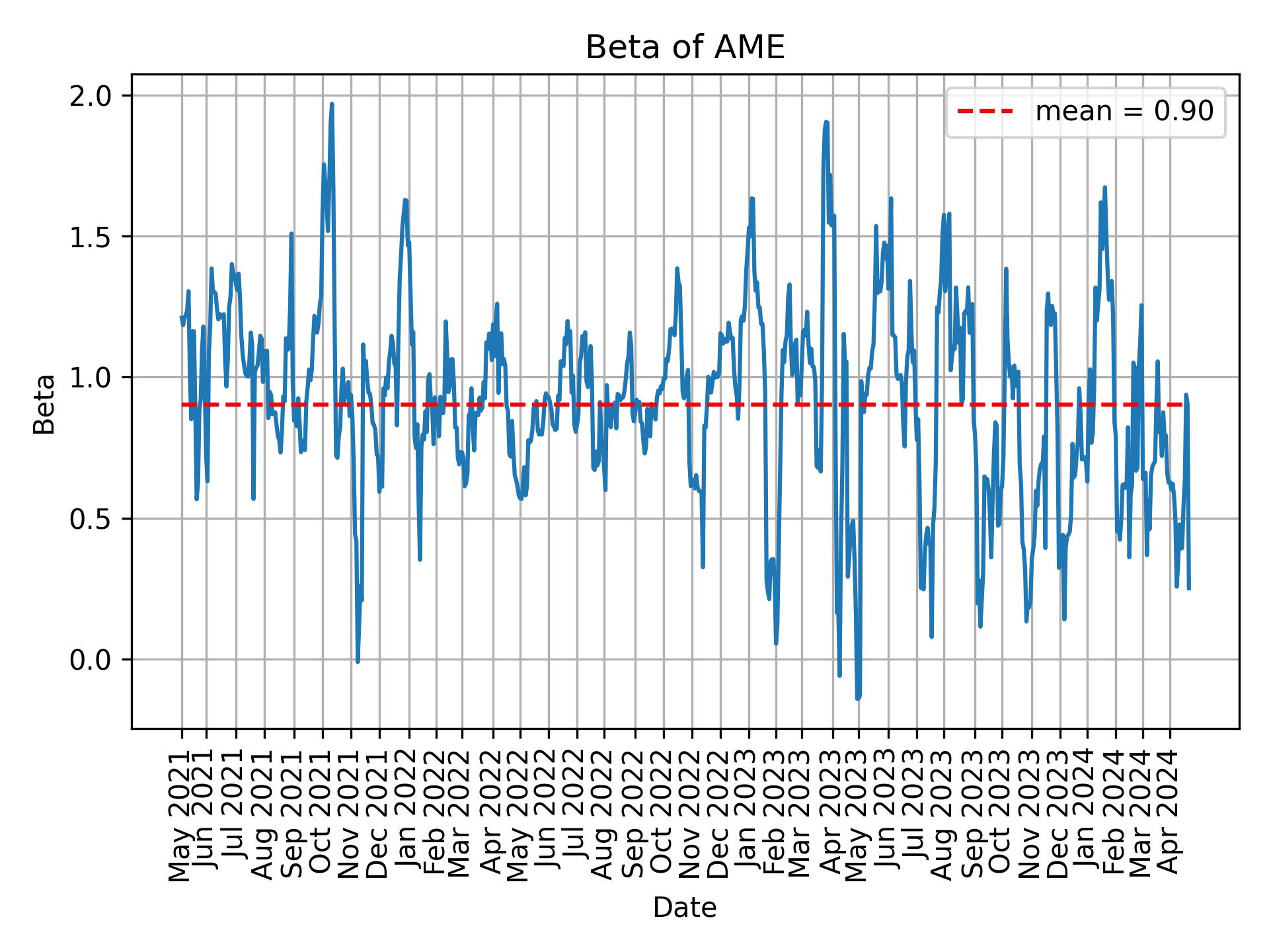 Development of beta for AME over time