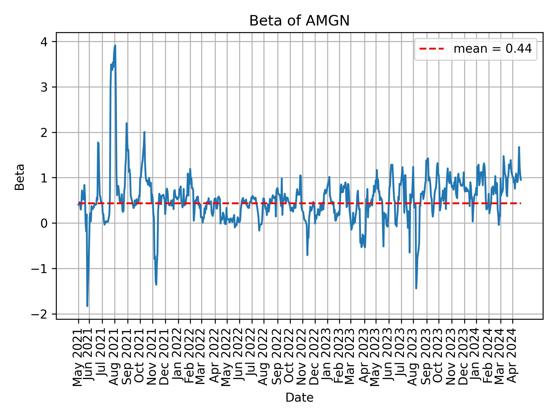 Development of beta for AMGN over time