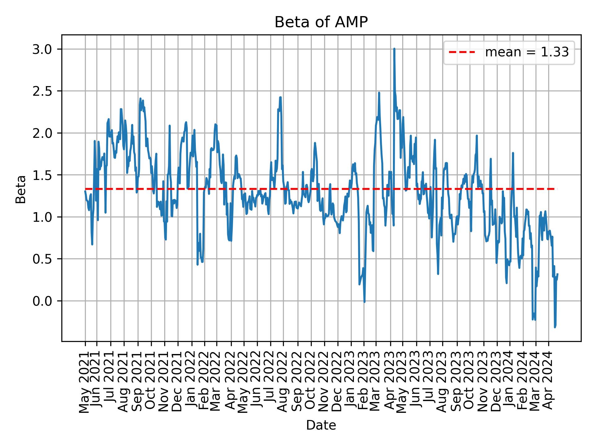 Development of beta for AMP over time