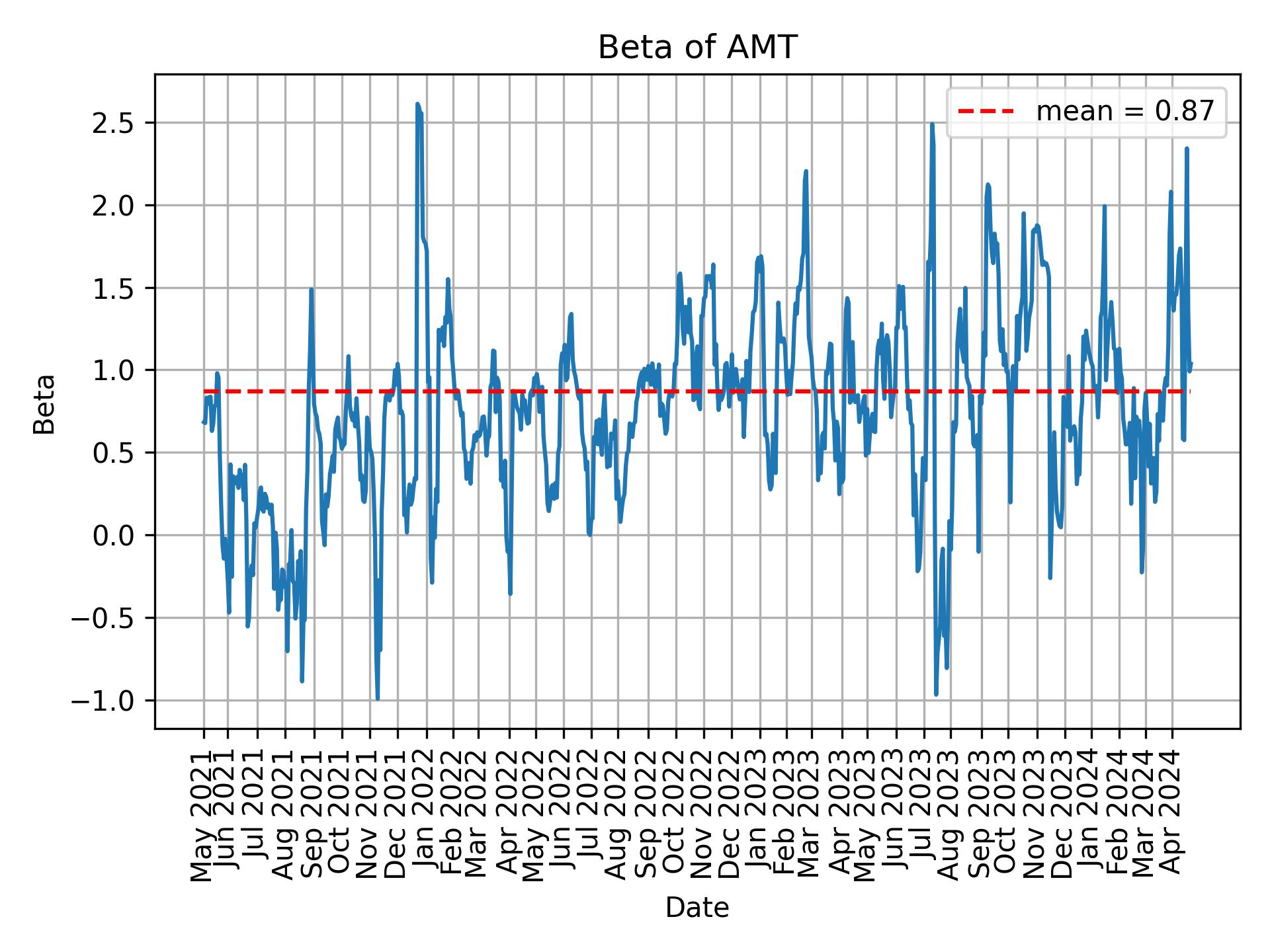 Development of beta for AMT over time