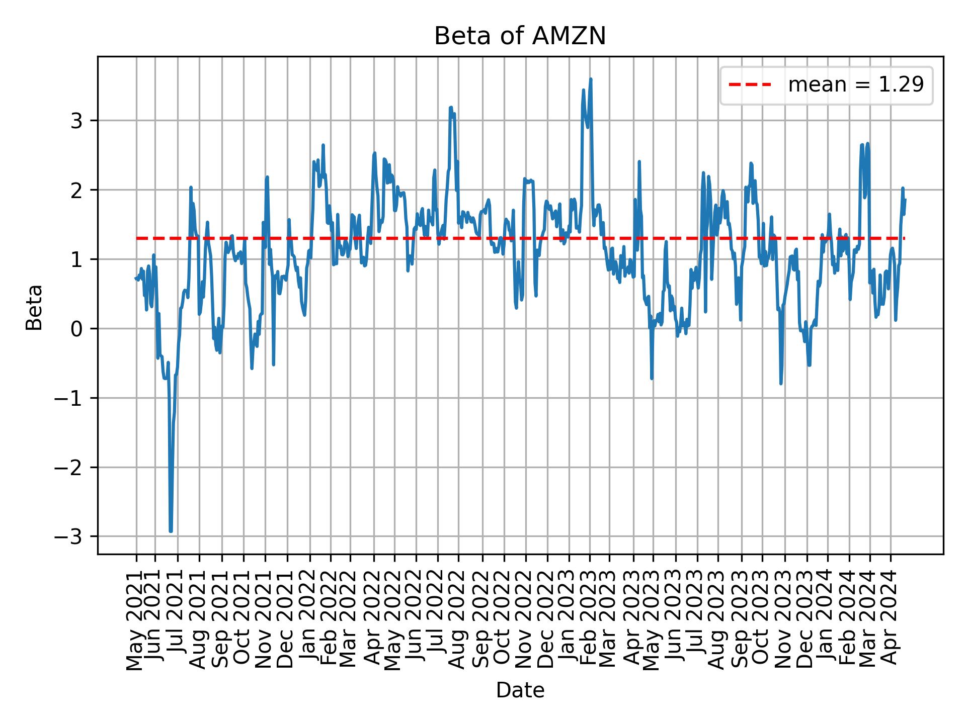 Development of beta for AMZN over time