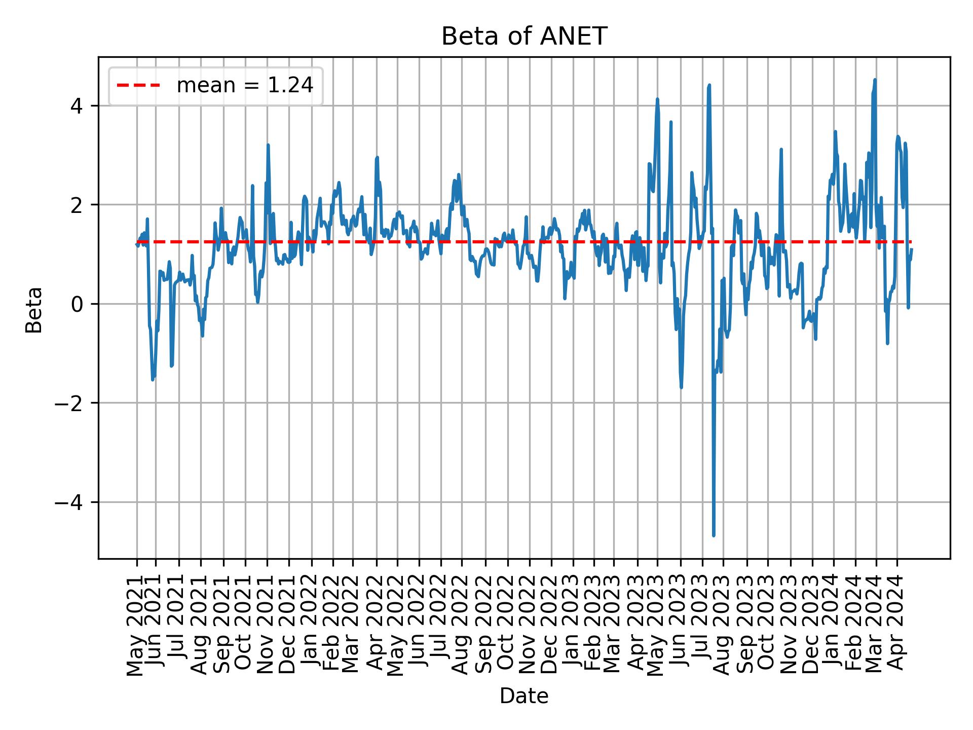 Development of beta for ANET over time