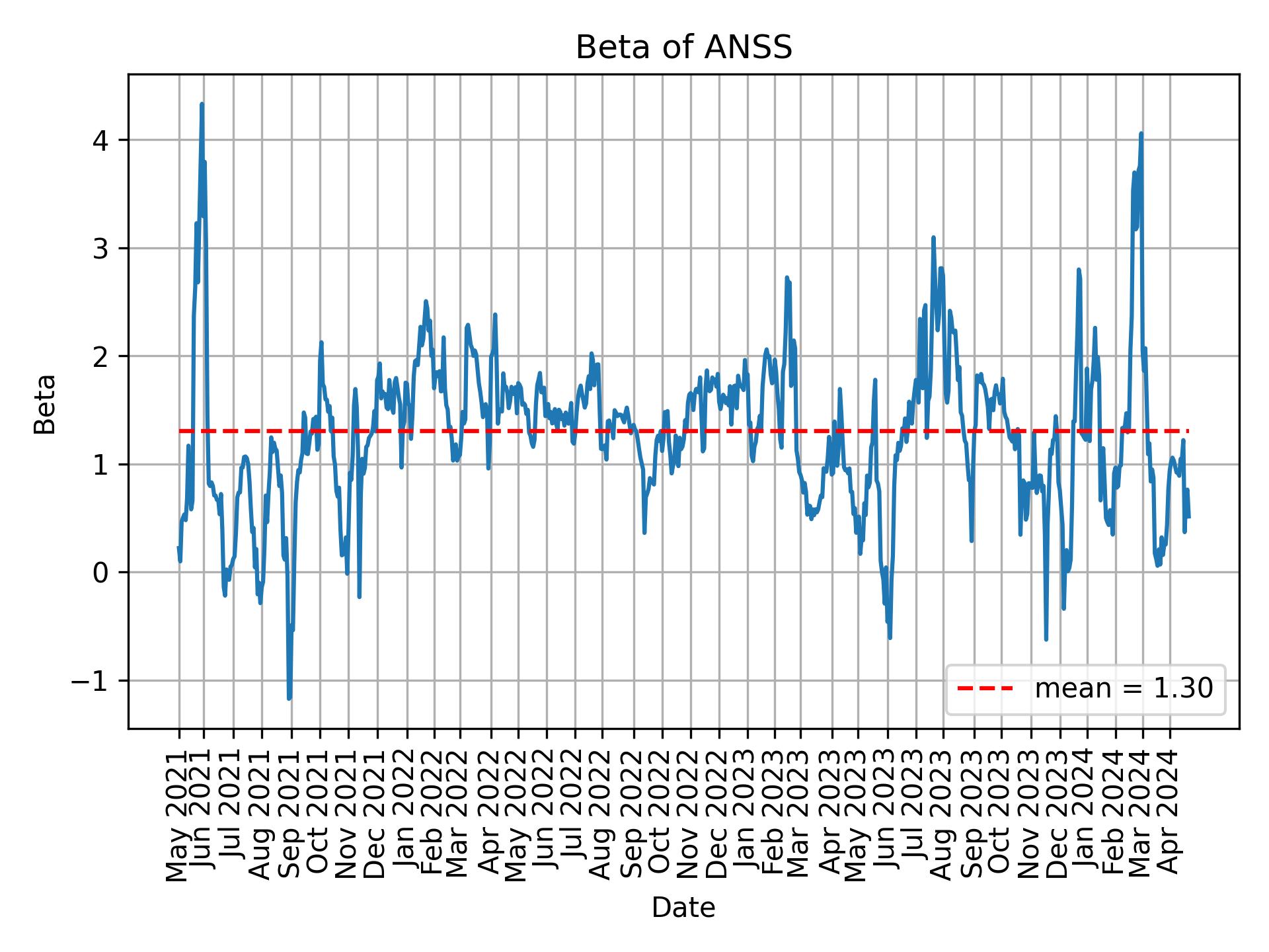 Development of beta for ANSS over time