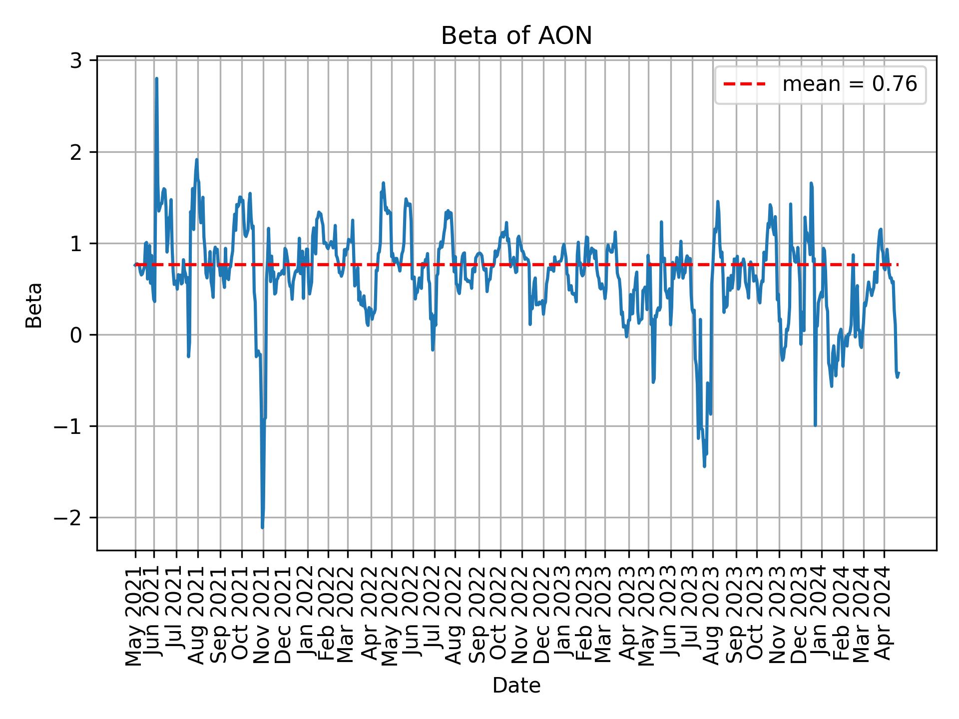 Development of beta for AON over time