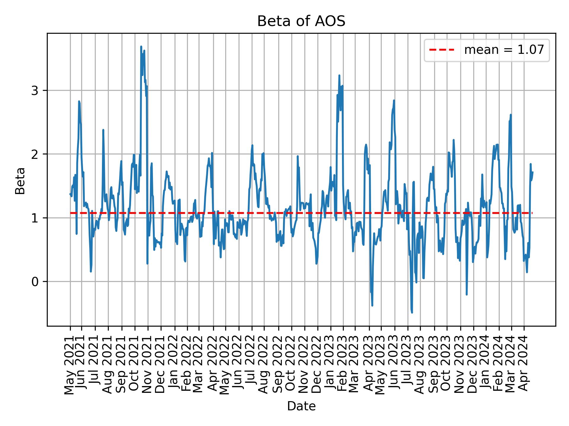 Development of beta for AOS over time