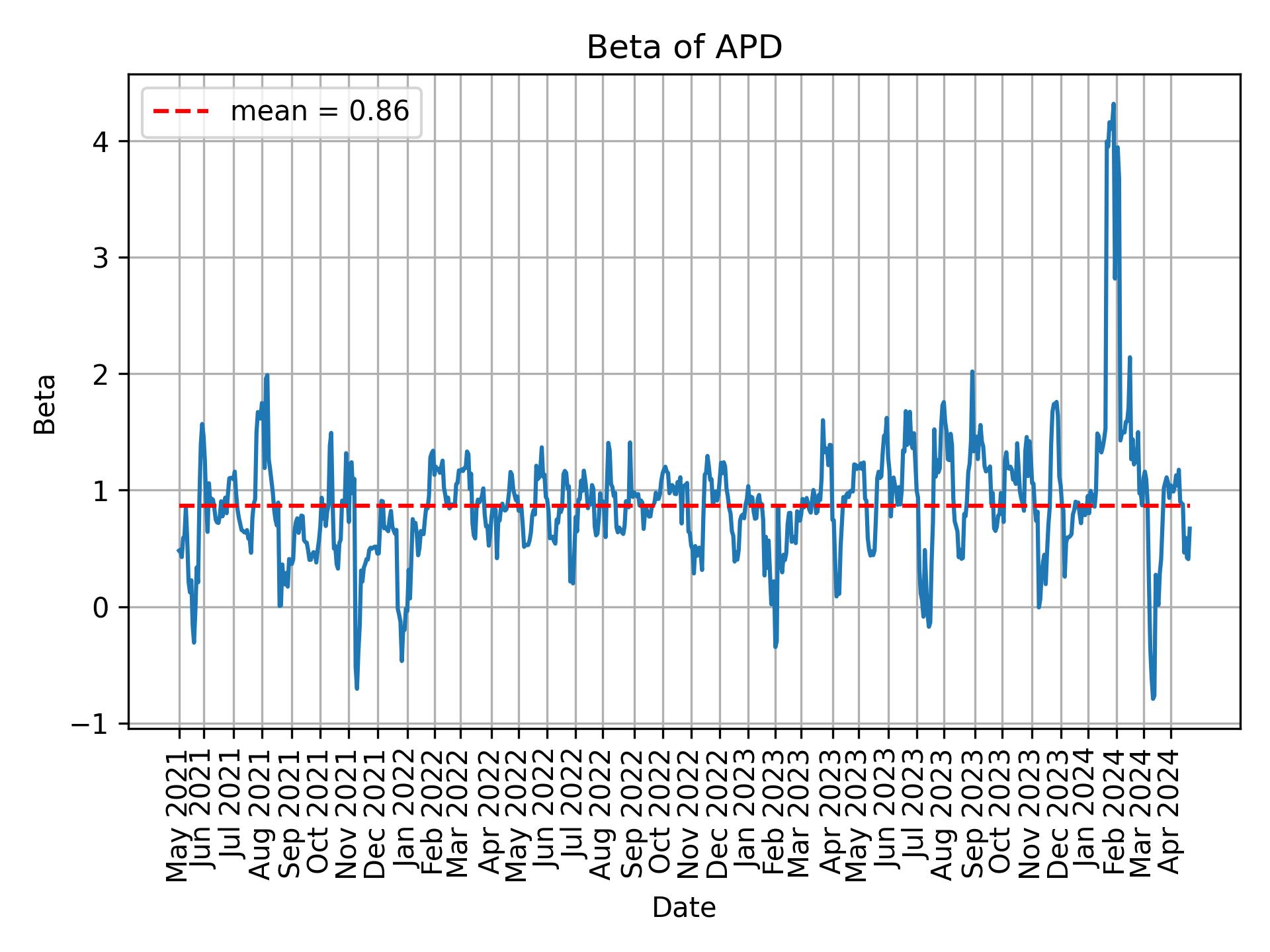 Development of beta for APD over time