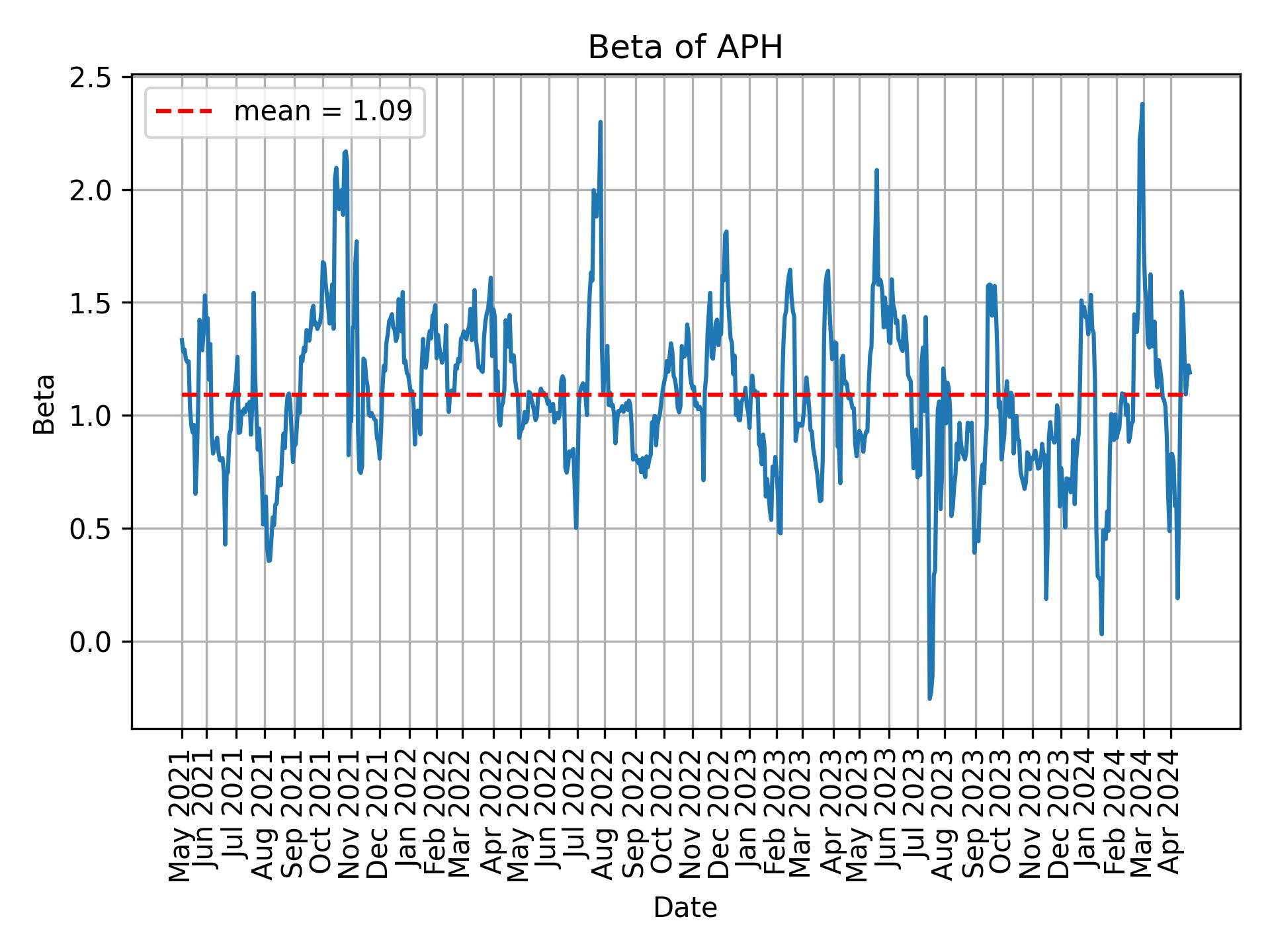 Development of beta for APH over time