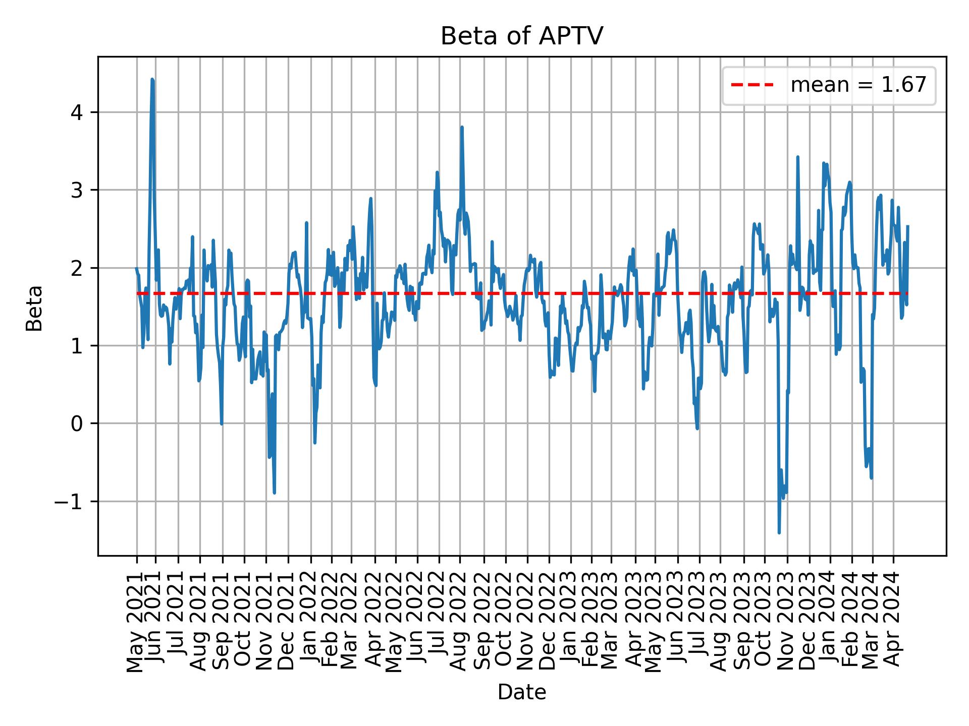 Development of beta for APTV over time