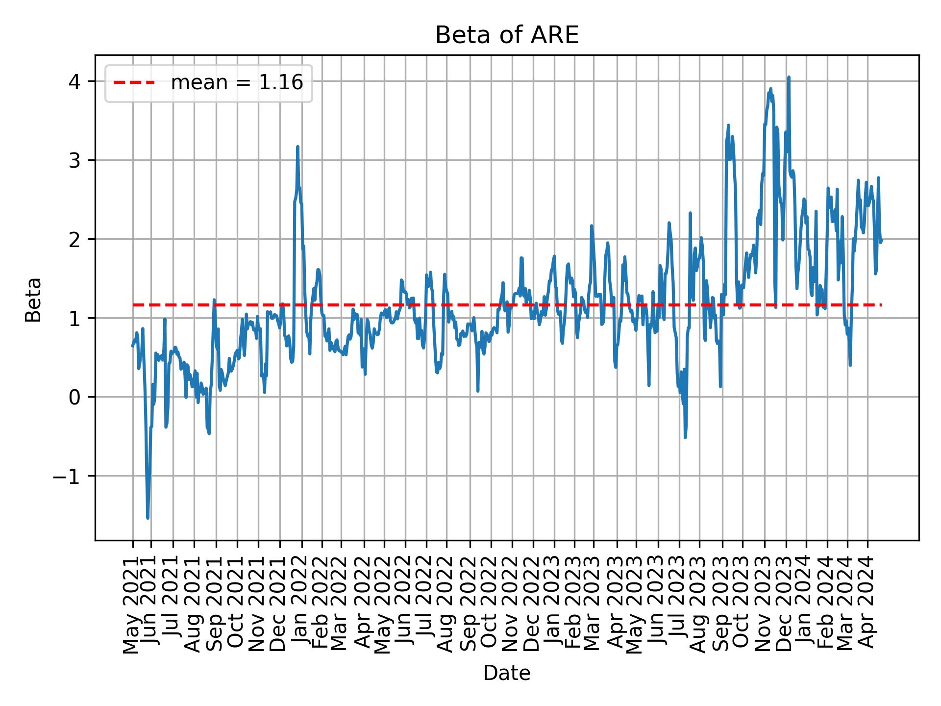 Development of beta for ARE over time