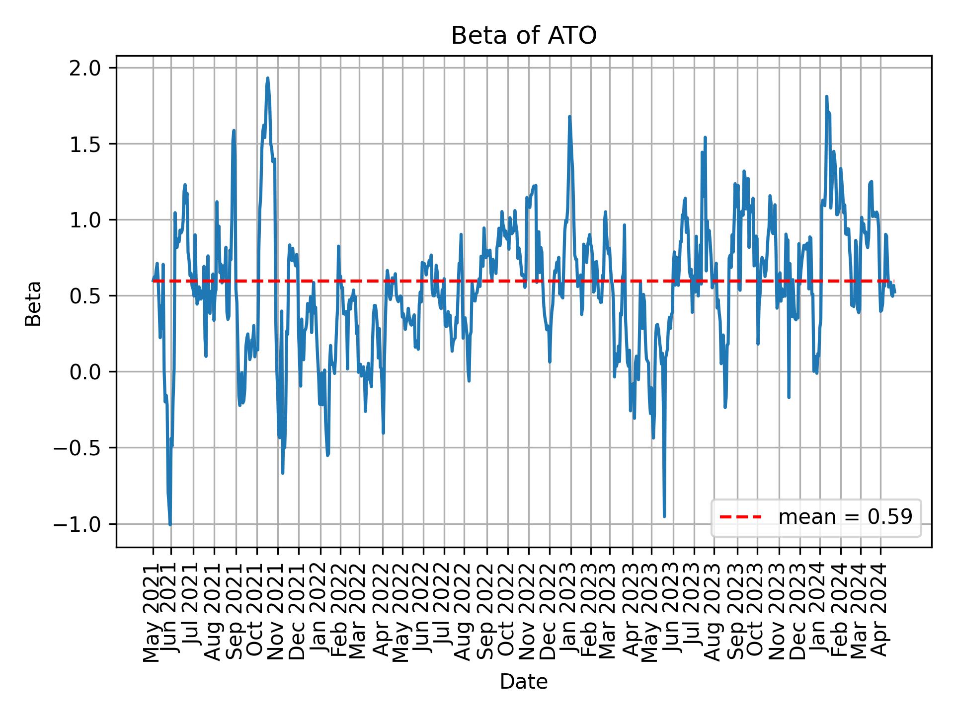 Development of beta for ATO over time