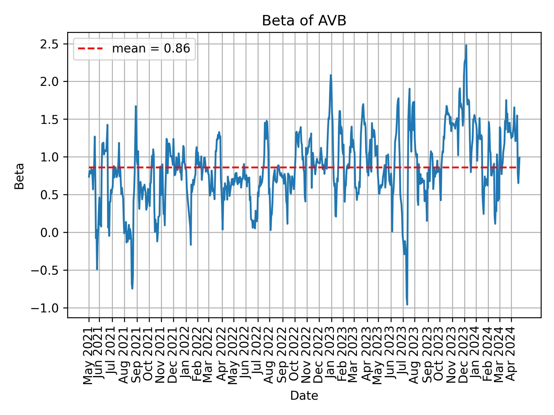 Development of beta for AVB over time