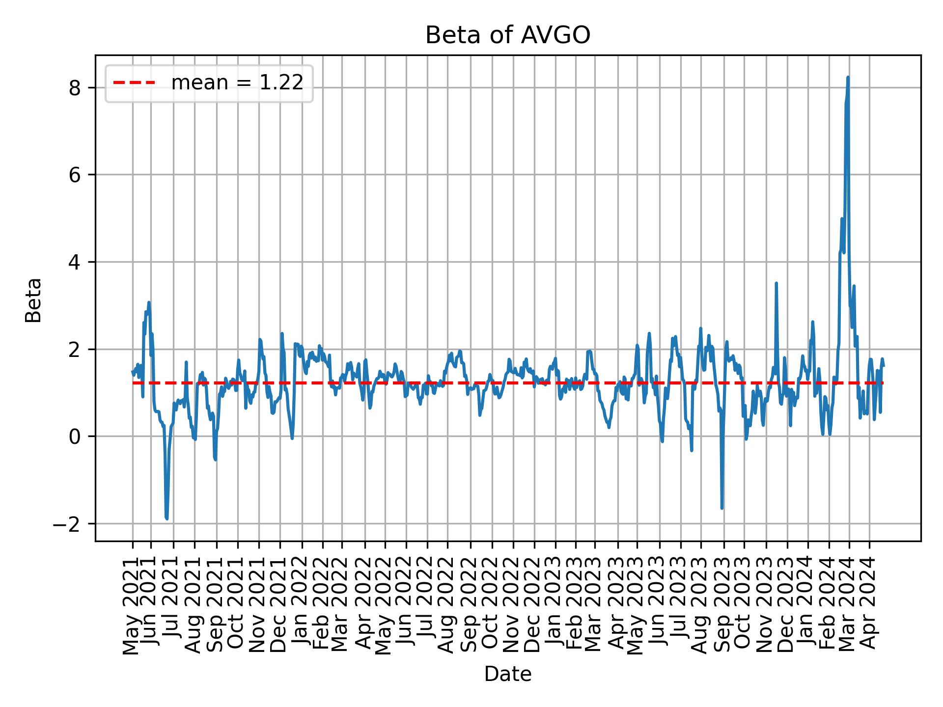 Development of beta for AVGO over time