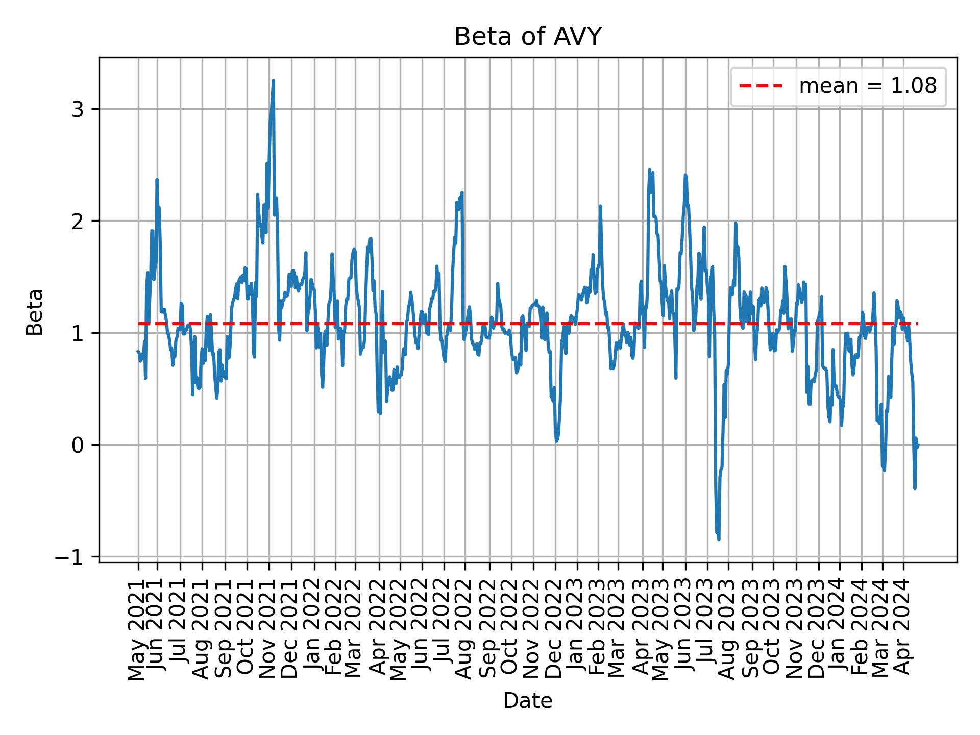 Development of beta for AVY over time