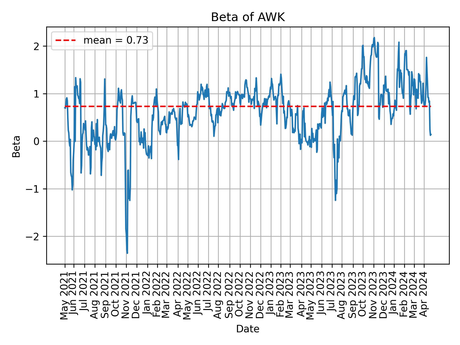 Development of beta for AWK over time