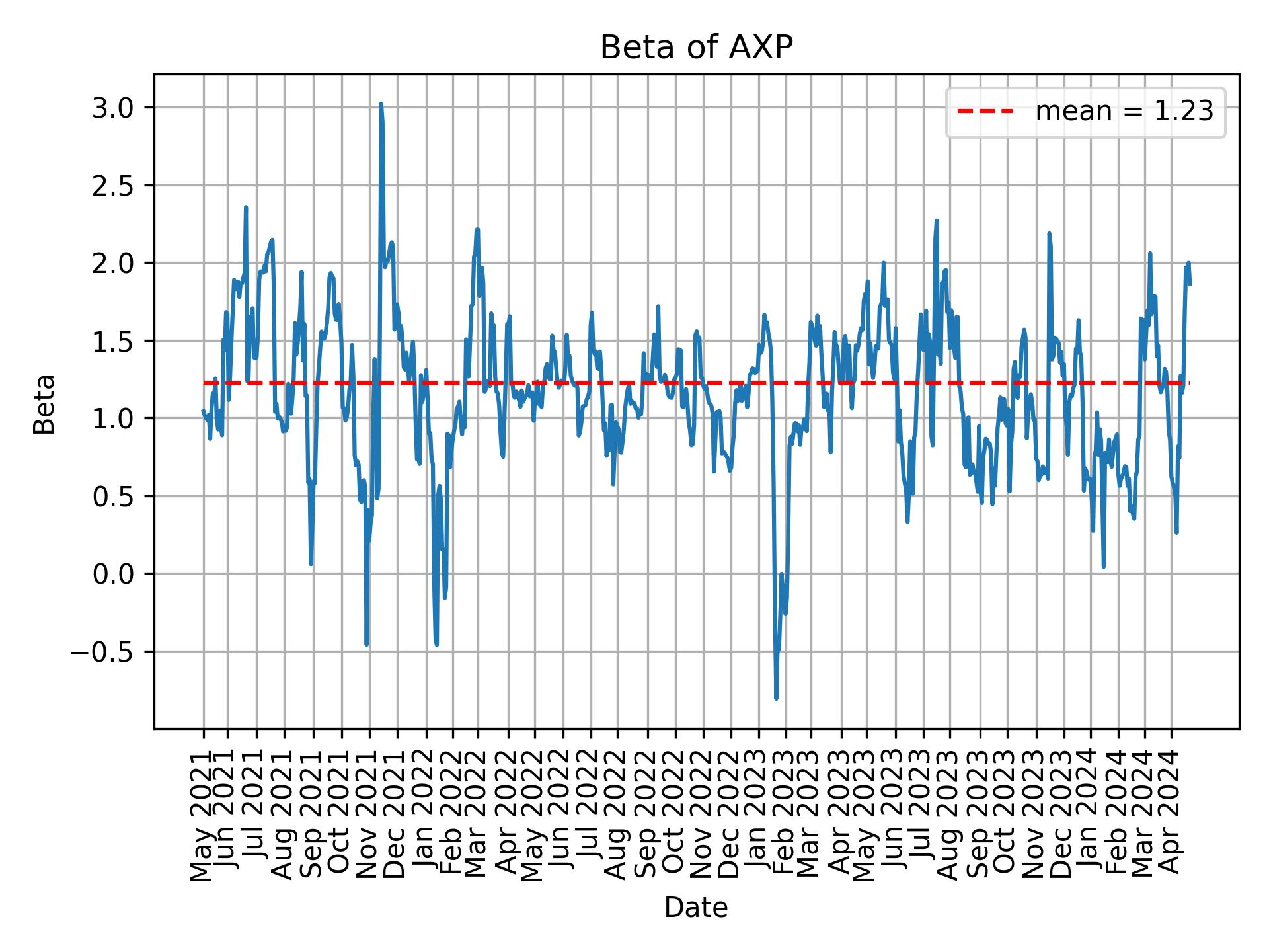 Development of beta for AXP over time