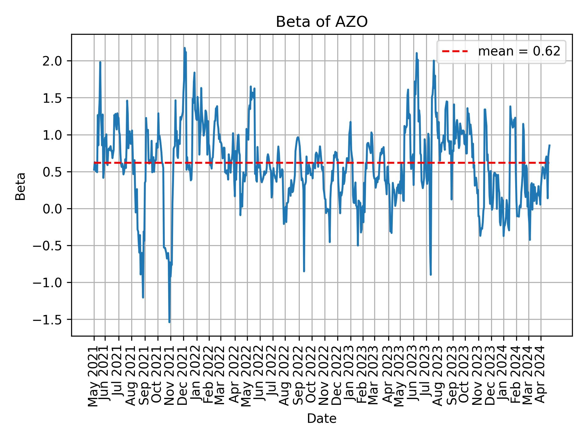 Development of beta for AZO over time