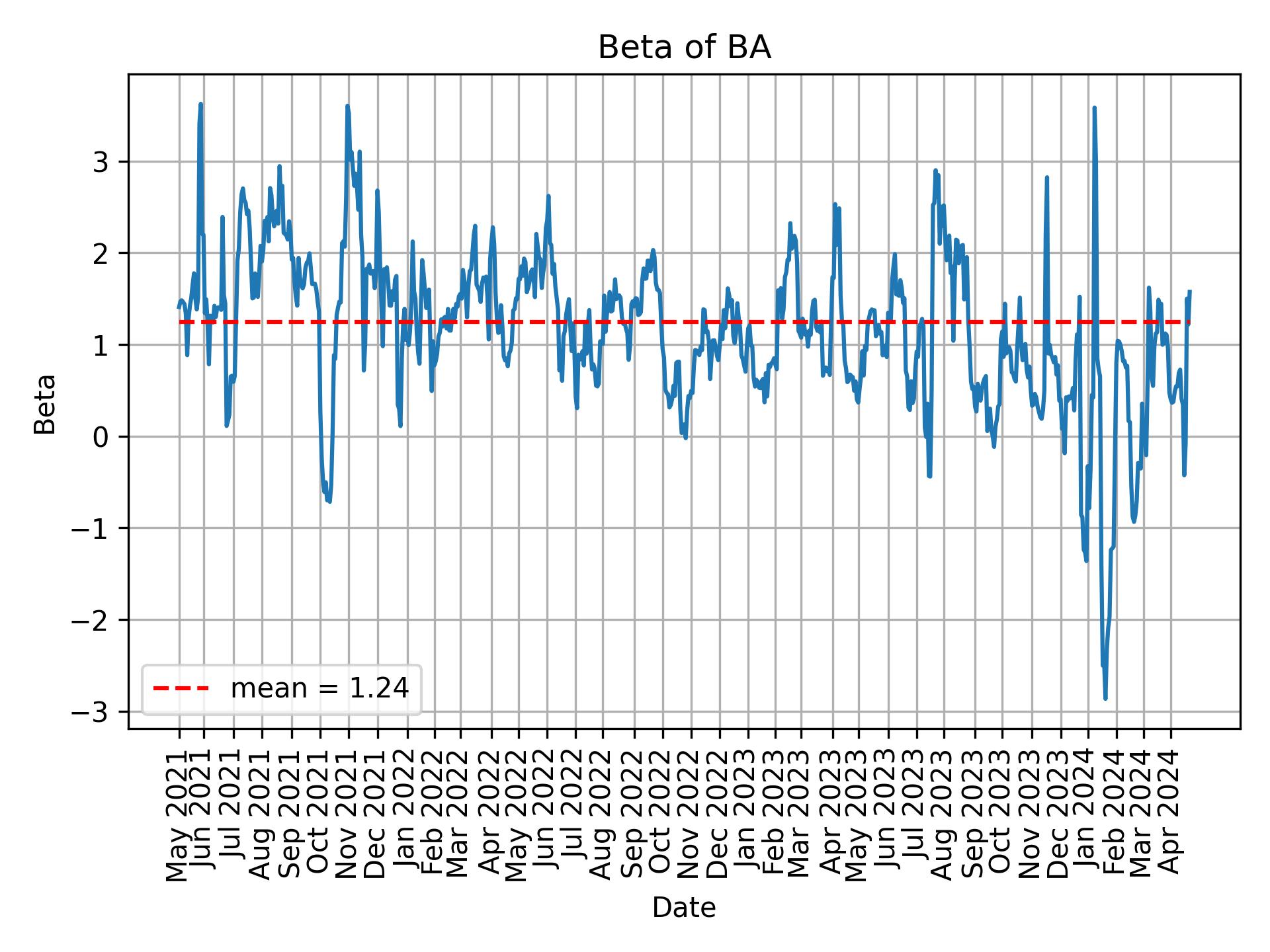 Development of beta for BA over time