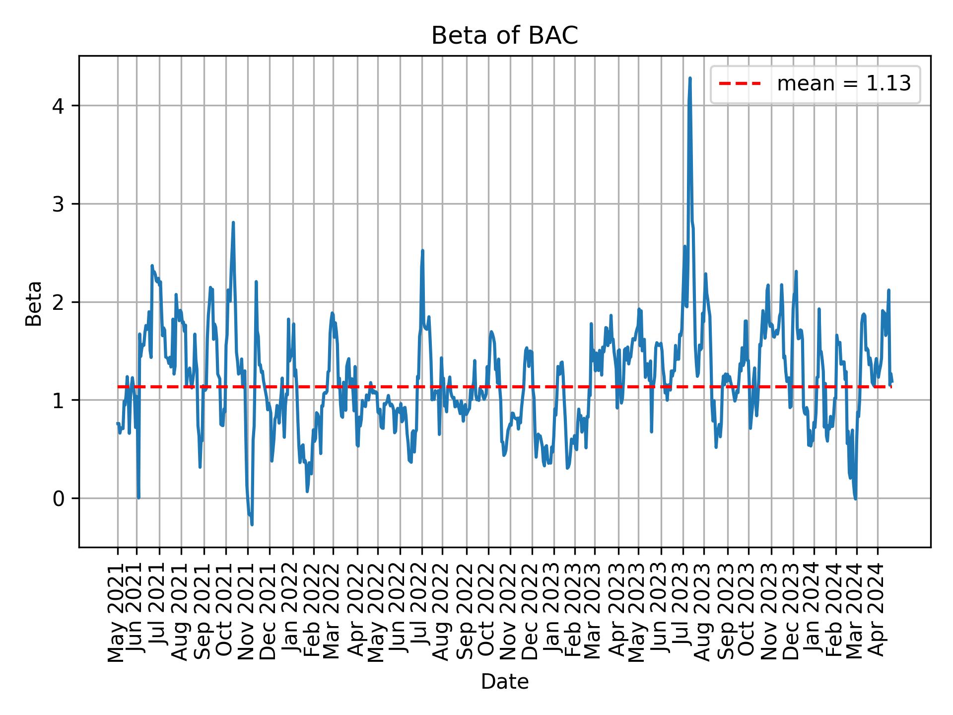 Development of beta for BAC over time