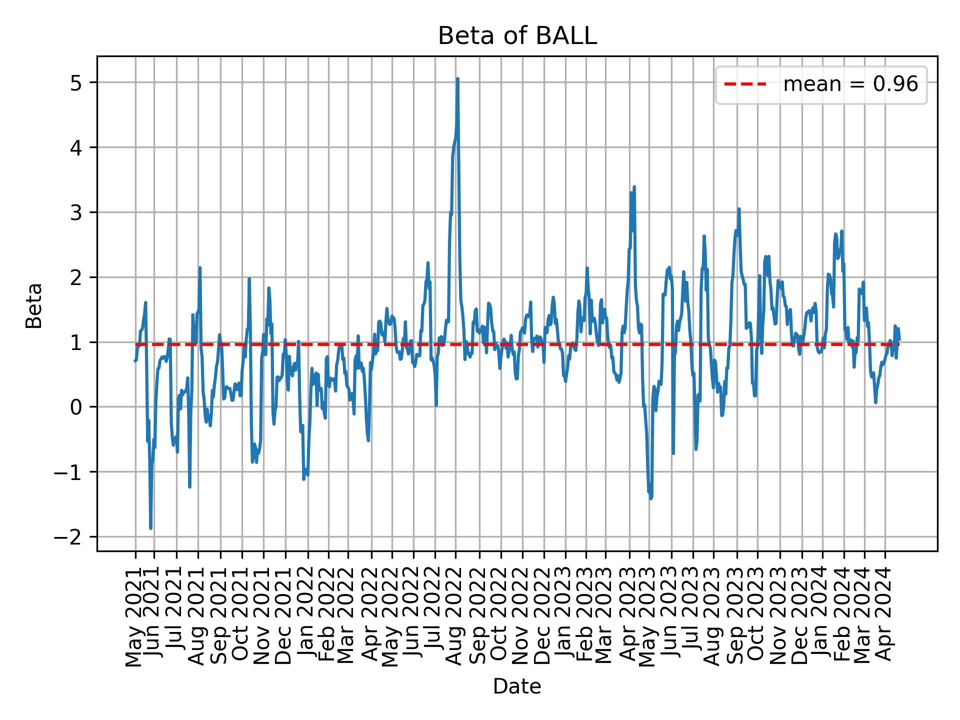 Development of beta for BALL over time