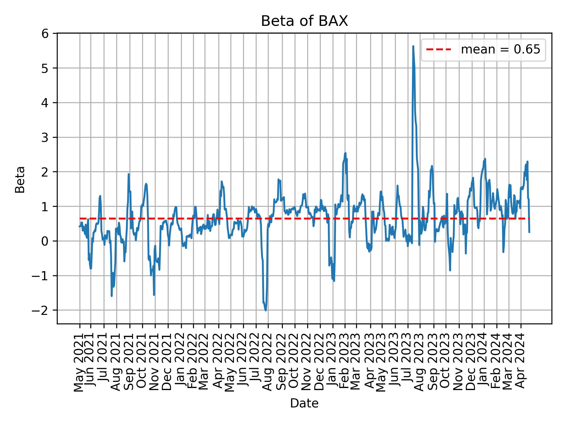 Development of beta for BAX over time