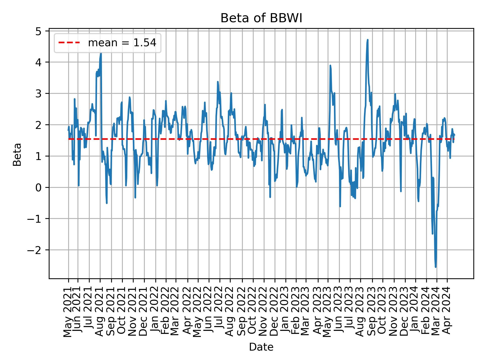 Development of beta for BBWI over time